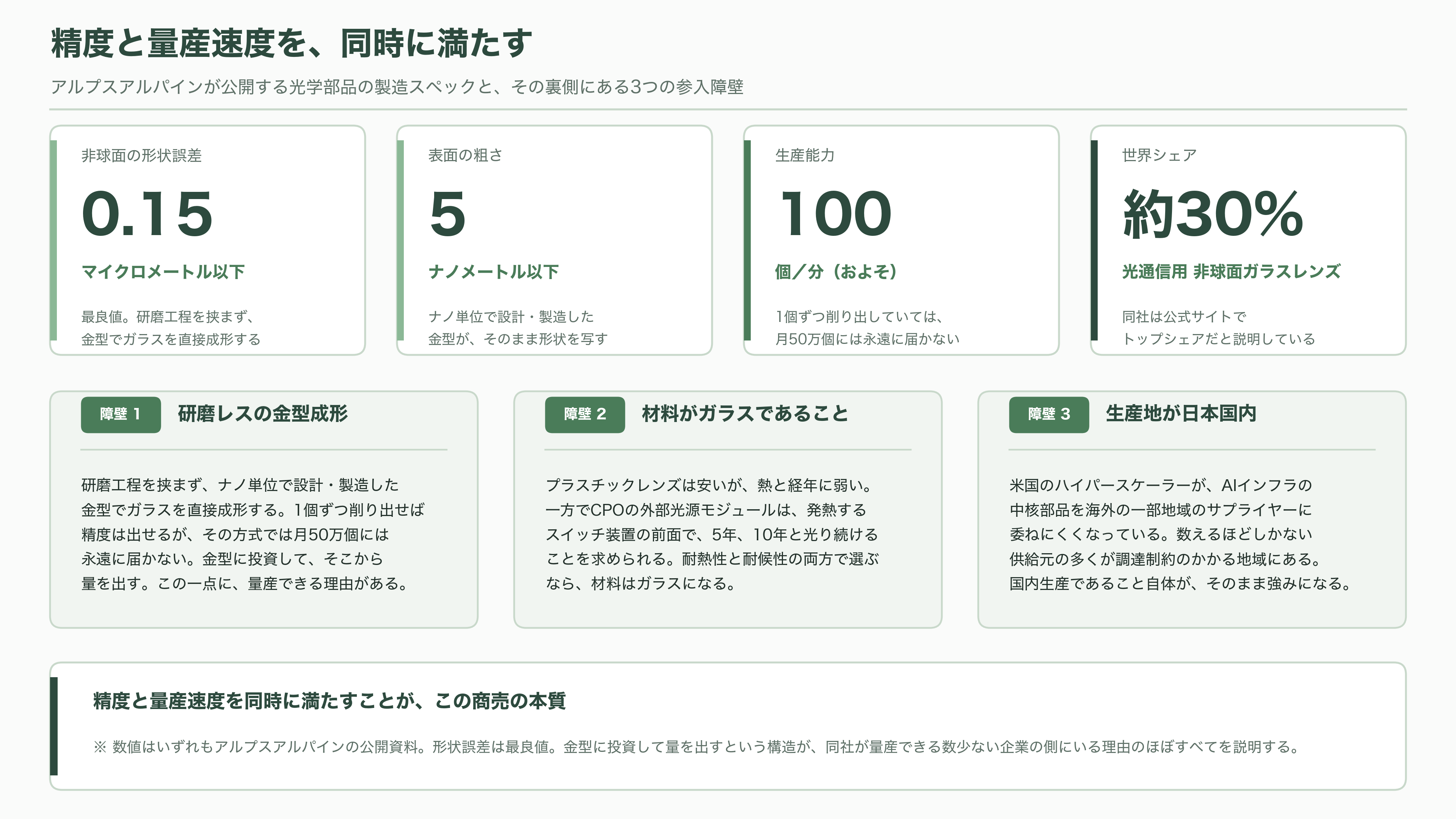 アルプスアルパイン（6770）、光電融合（CPO）用のバイコーニックレンズが好調、2027年春までに月産10倍へ - 強み：30年分の金型と、ガラスであること - 図表1