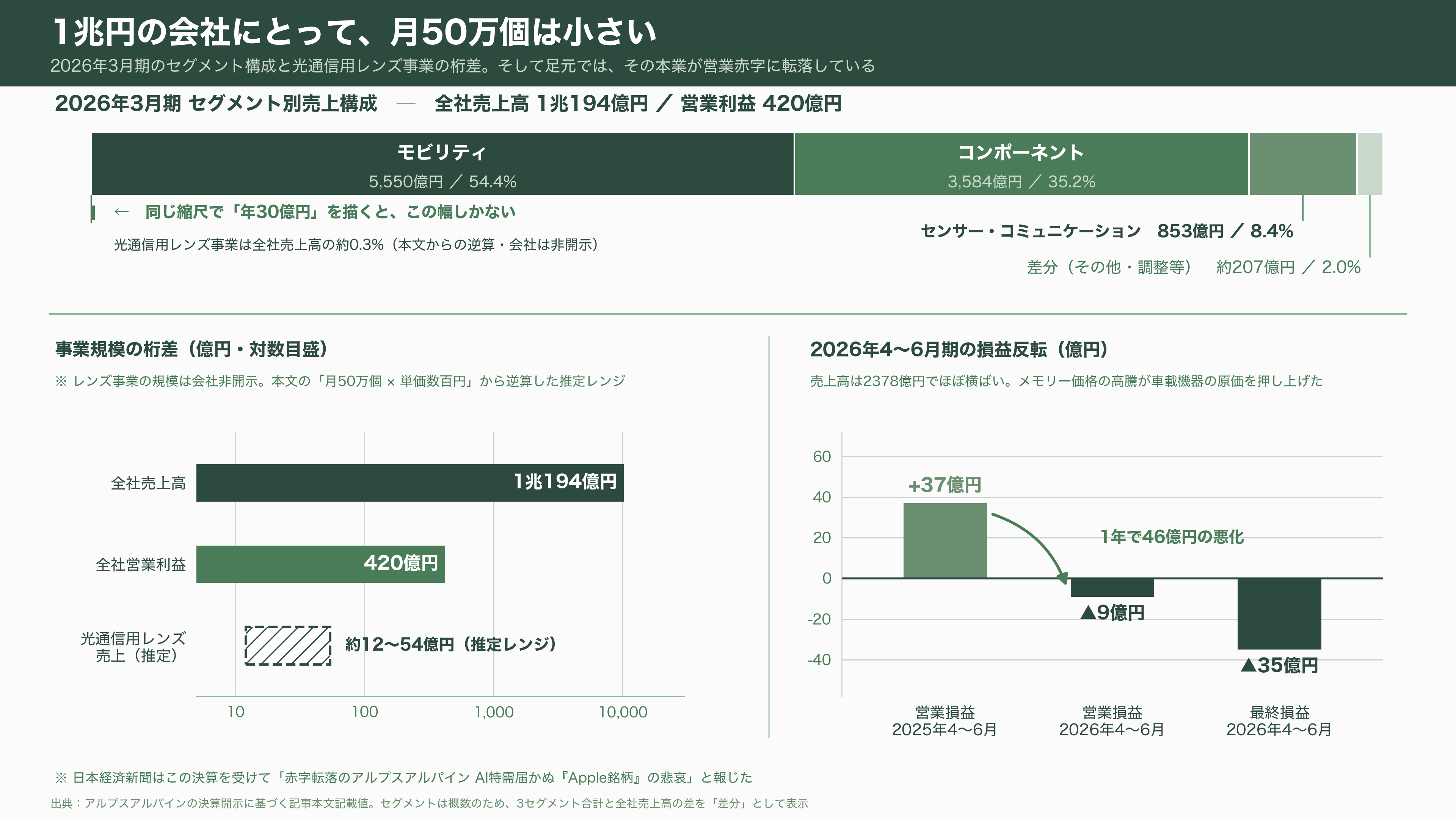 アルプスアルパイン（6770）、光電融合（CPO）用のバイコーニックレンズが好調、2027年春までに月産10倍へ - 課題：1兆円の会社にとって、月50万個は小さい - 図表1