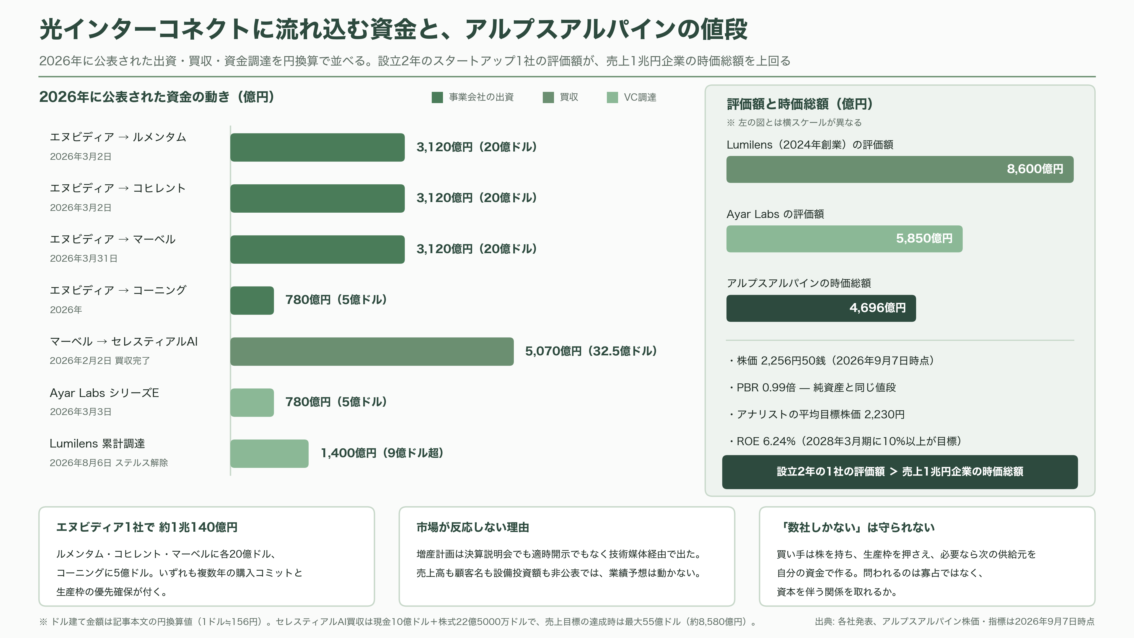 アルプスアルパイン（6770）、光電融合（CPO）用のバイコーニックレンズが好調、2027年春までに月産10倍へ - 投資家はどう見ているか - 図表1