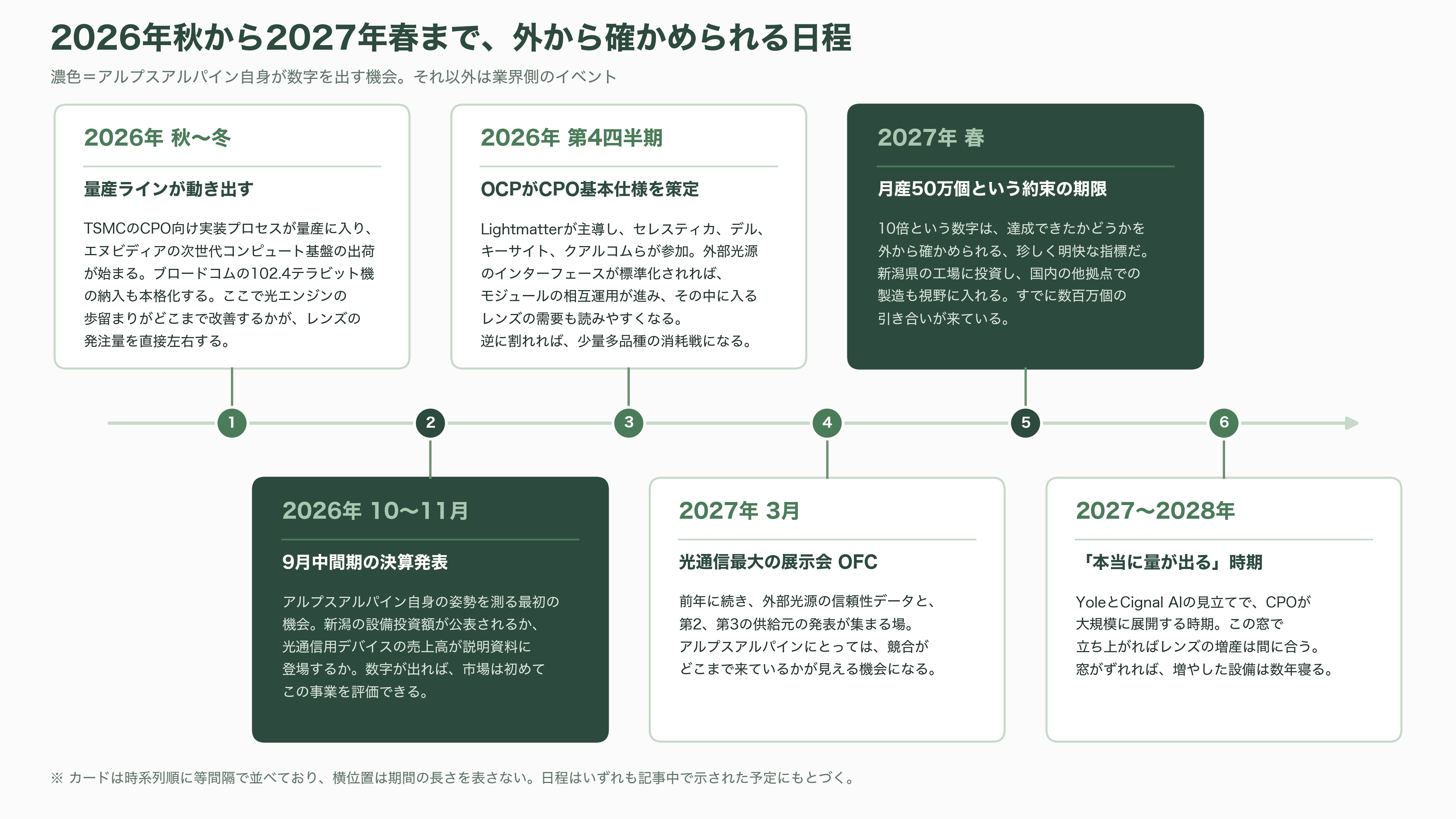 アルプスアルパイン（6770）、光電融合（CPO）用のバイコーニックレンズが好調、2027年春までに月産10倍へ - これから何が計測されるか - 図表1