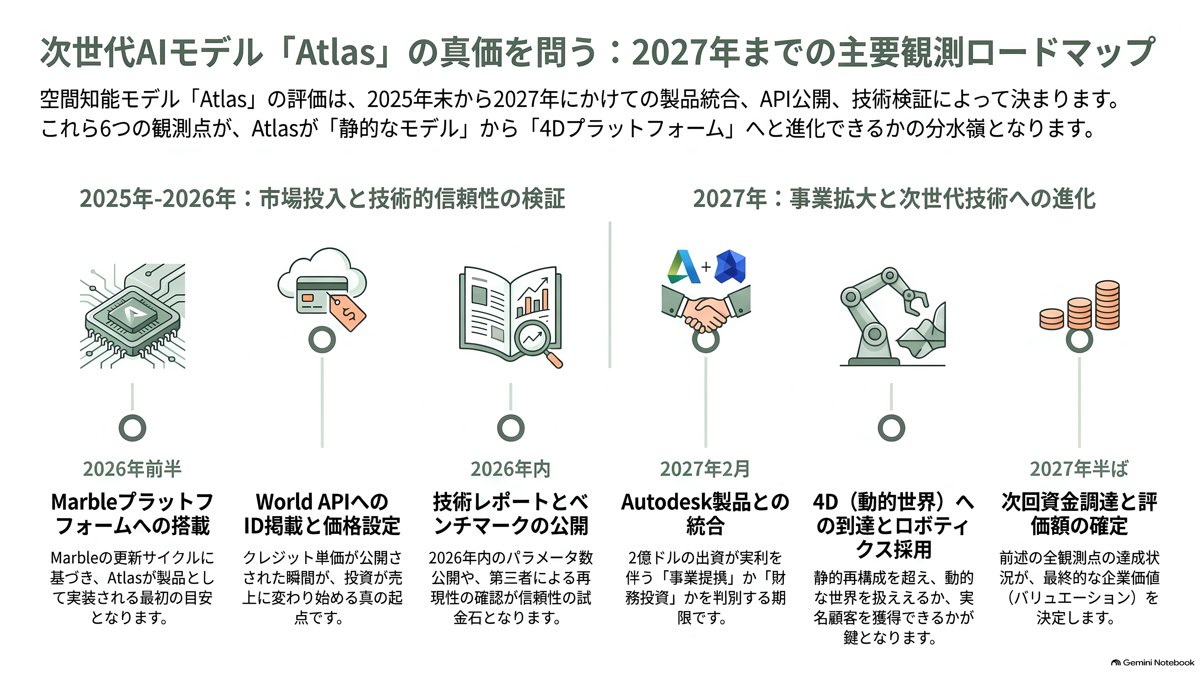 フェイフェイ・リーのWorld Labs、同社が掲げる空間知能（Spatial Intelligence）実装したAtlasを発表。画像から3D空間を生成 - 今後、何がいつ計測できるか - 章扉