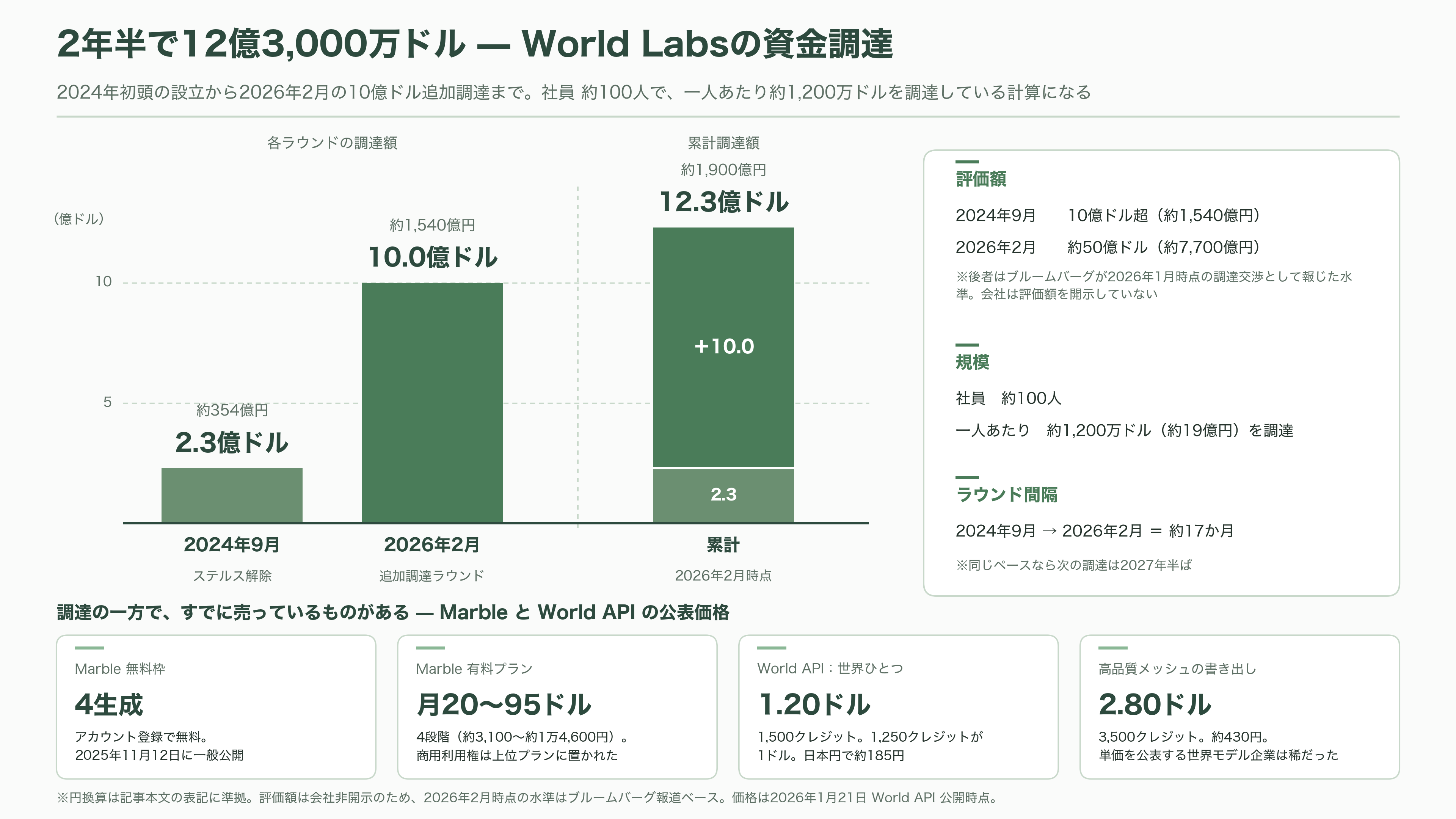 フェイフェイ・リーのWorld Labs、同社が掲げる空間知能（Spatial Intelligence）実装したAtlasを発表。画像から3D空間を生成 - 創業から現在までの2年半 - 図表2