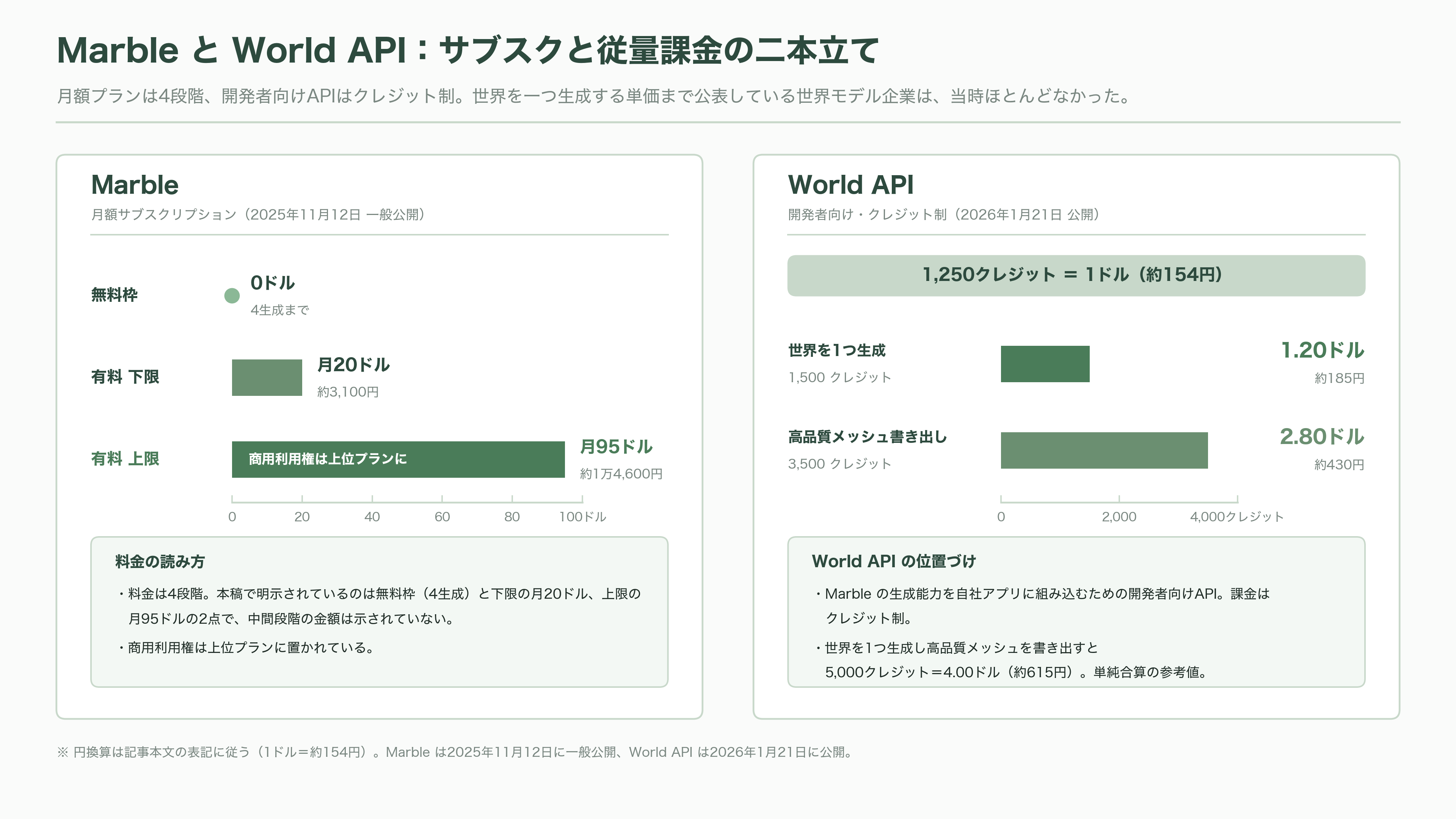 フェイフェイ・リーのWorld Labs、同社が掲げる空間知能（Spatial Intelligence）実装したAtlasを発表。画像から3D空間を生成 - 創業から現在までの2年半 - 図表3