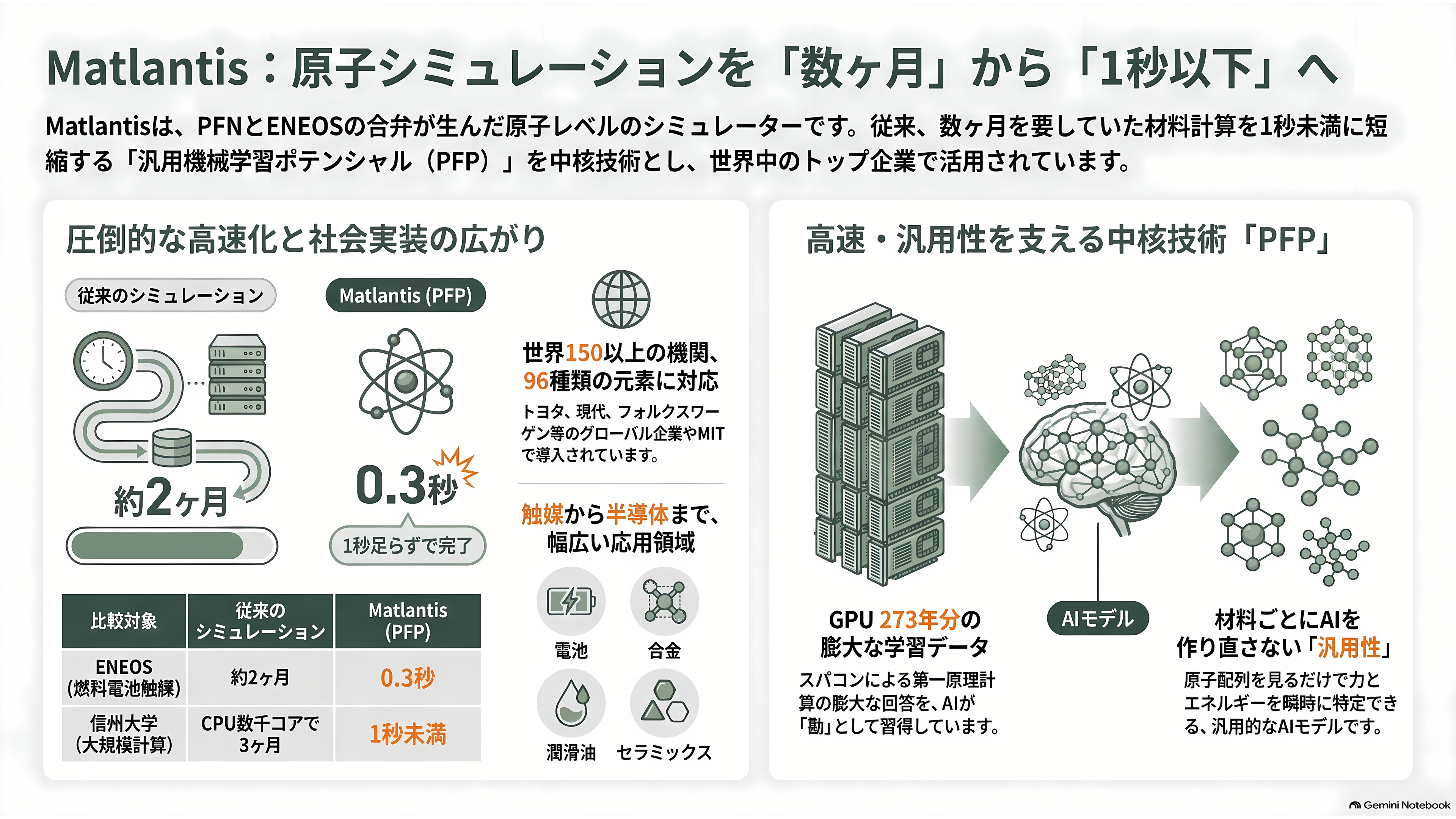 材料の次を決める材料探索AI（マテリアルズ・インフォマティクス）。PFNとENEOS（5020）のMatlantis、MicrosoftのMatterGen - Matlantisとは：原子の動きを数万倍速で再生するシミュレーター - 章扉