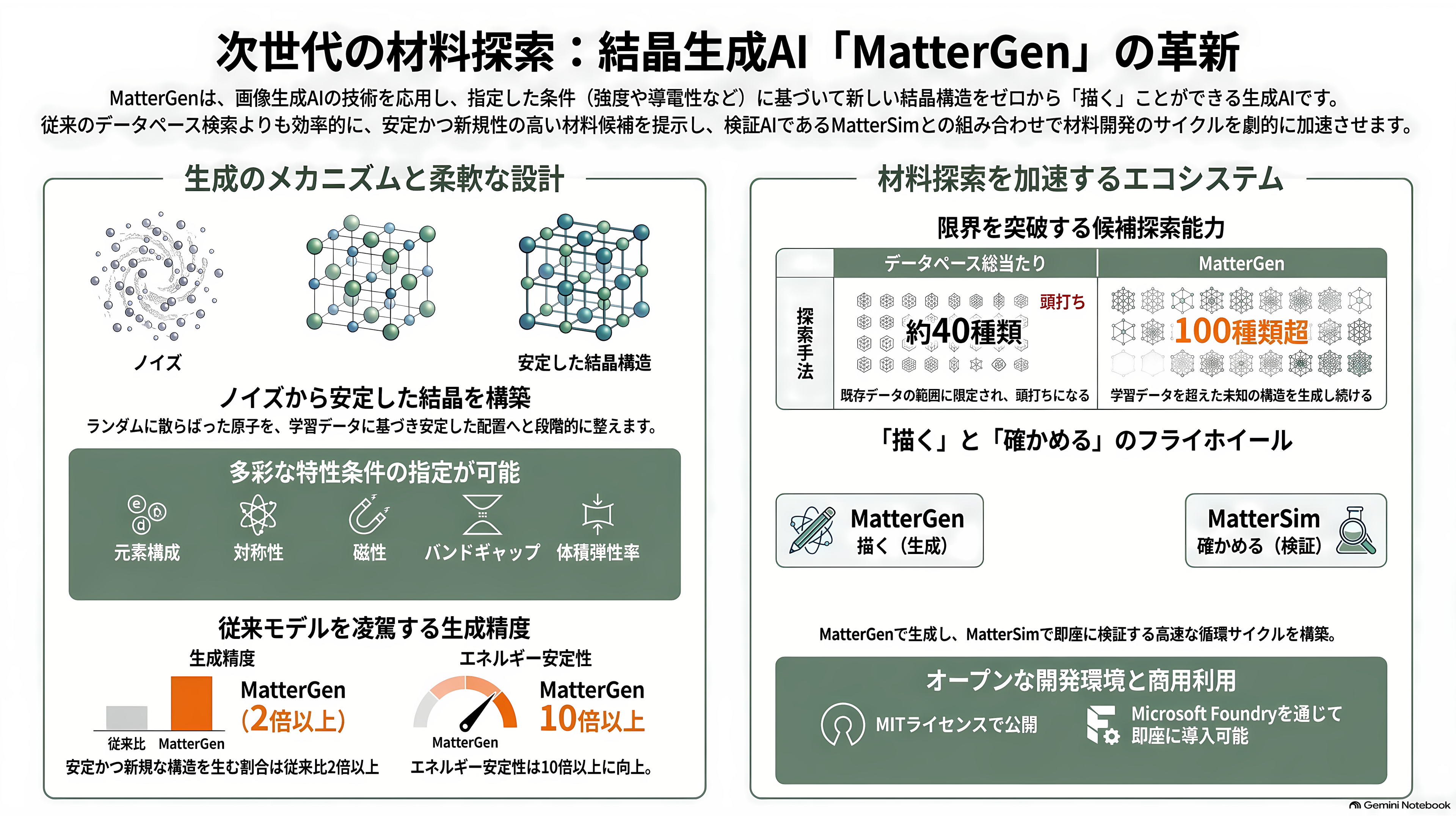材料の次を決める材料探索AI（マテリアルズ・インフォマティクス）。PFNとENEOS（5020）のMatlantis、MicrosoftのMatterGen - MatterGenとは：条件を言えば結晶を描く生成AI - 章扉