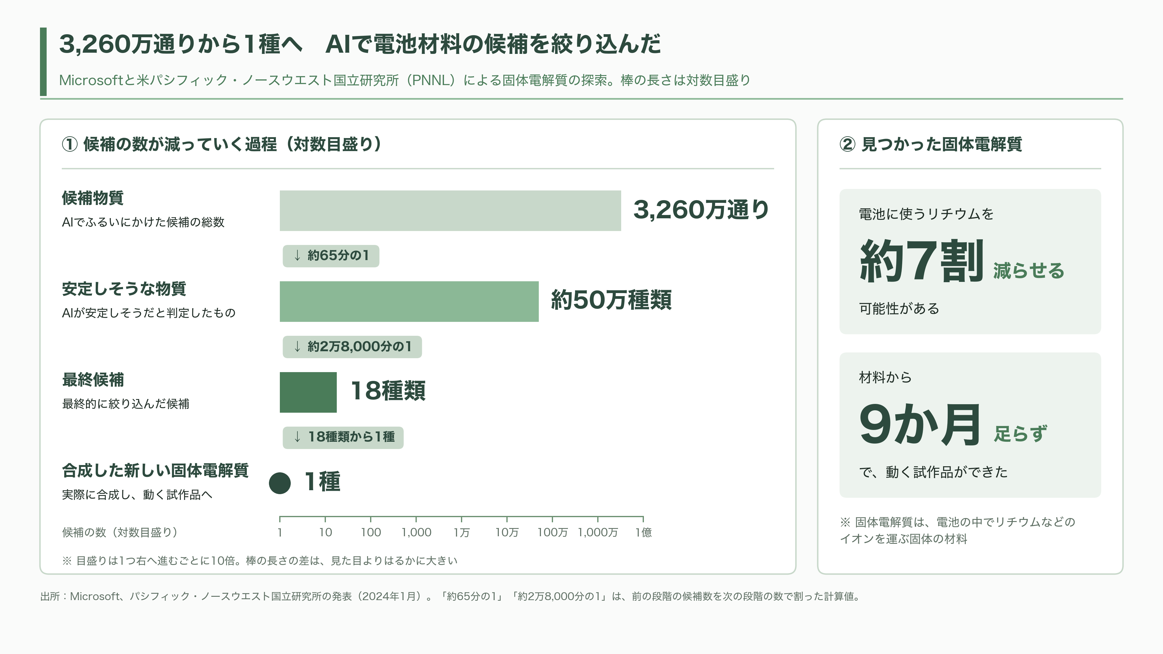 材料の次を決める材料探索AI（マテリアルズ・インフォマティクス）。PFNとENEOS（5020）のMatlantis、MicrosoftのMatterGen - 材料探索AI（マテリアルズ・インフォマティクス）とは - 図表1