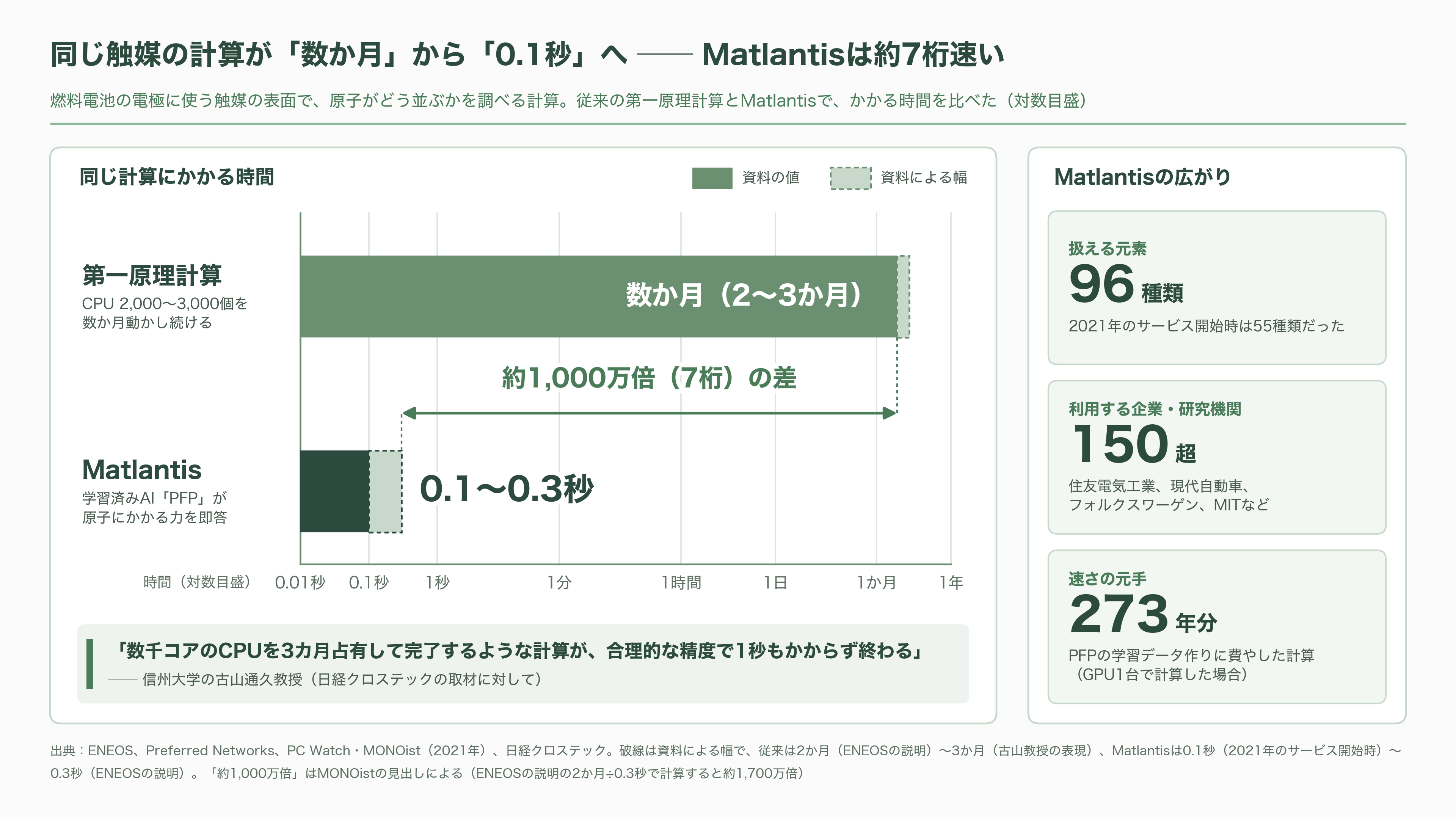 材料の次を決める材料探索AI（マテリアルズ・インフォマティクス）。PFNとENEOS（5020）のMatlantis、MicrosoftのMatterGen - Matlantisとは：原子の動きを数万倍速で再生するシミュレーター - 図表1
