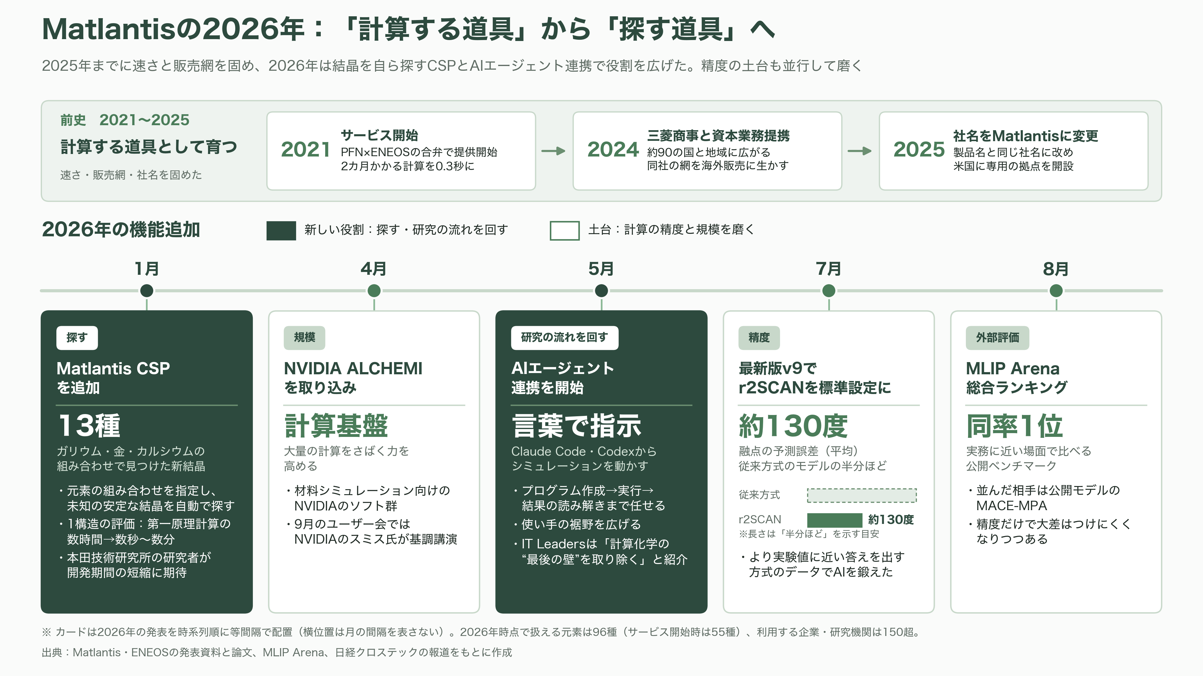 材料の次を決める材料探索AI（マテリアルズ・インフォマティクス）。PFNとENEOS（5020）のMatlantis、MicrosoftのMatterGen - Matlantisの強み：計算する道具から、探す道具へ - 図表1