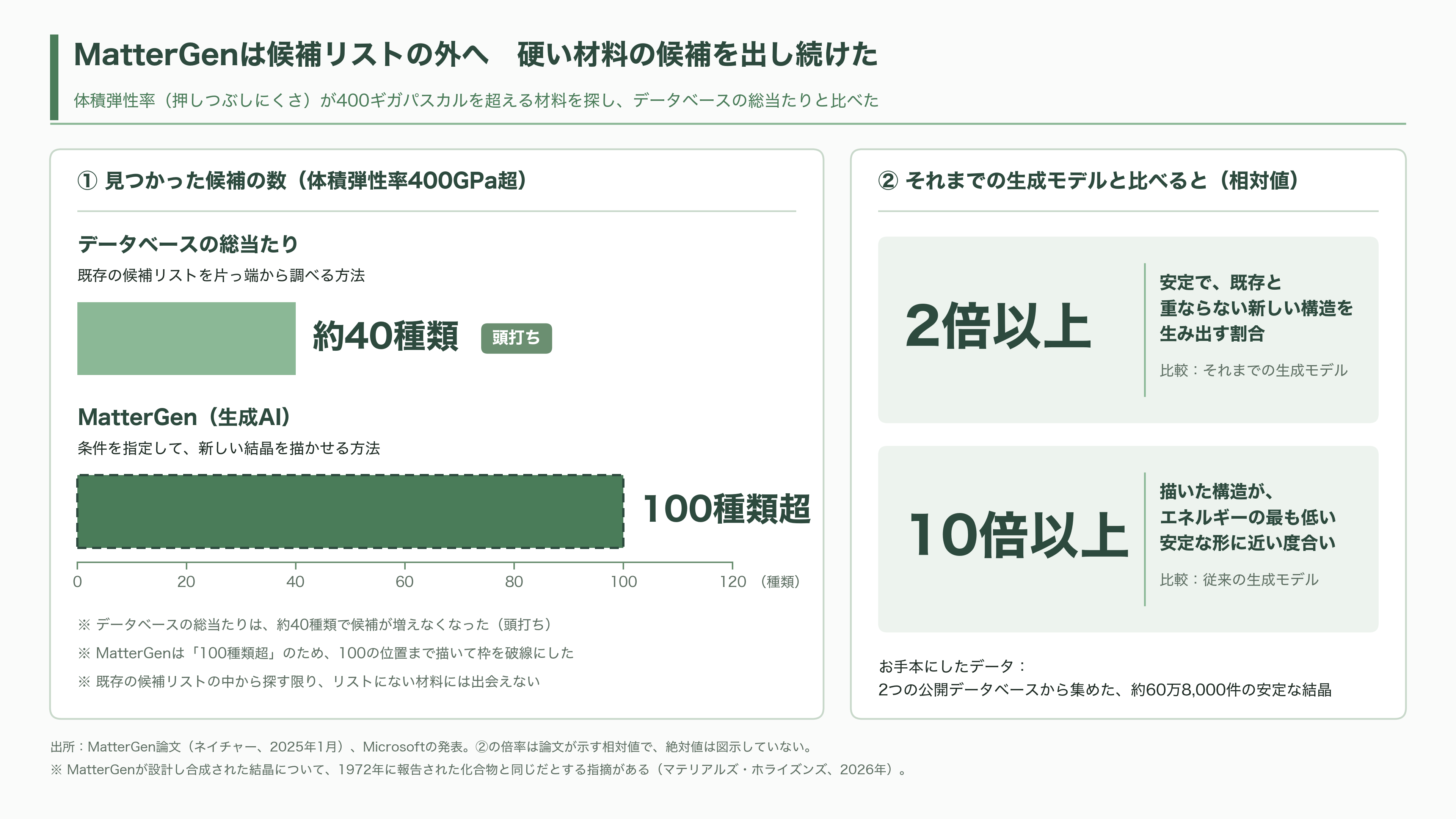 材料の次を決める材料探索AI（マテリアルズ・インフォマティクス）。PFNとENEOS（5020）のMatlantis、MicrosoftのMatterGen - MatterGenとは：条件を言えば結晶を描く生成AI - 図表1