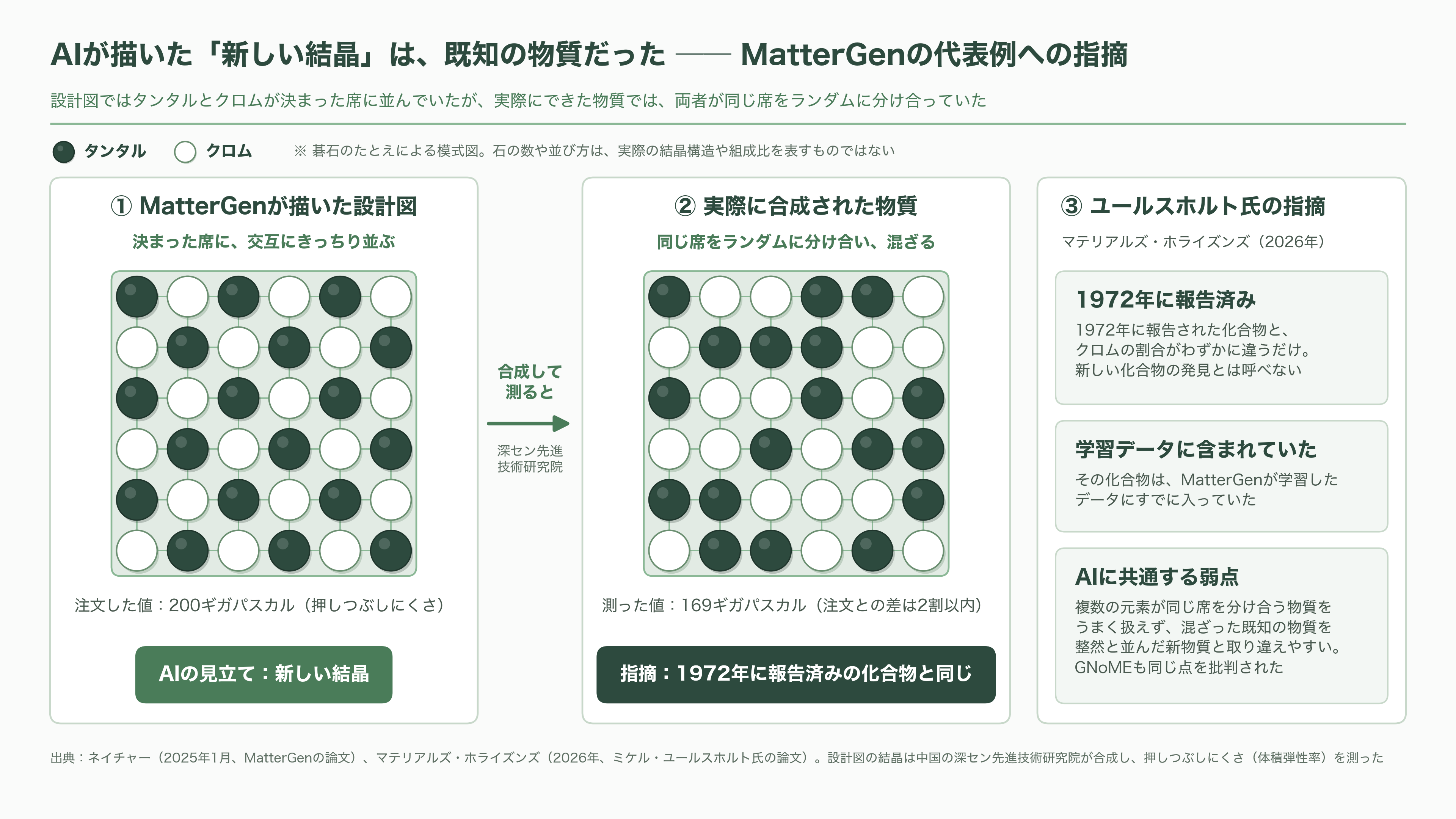 材料の次を決める材料探索AI（マテリアルズ・インフォマティクス）。PFNとENEOS（5020）のMatlantis、MicrosoftのMatterGen - MatterGenの強みと課題 - 図表1