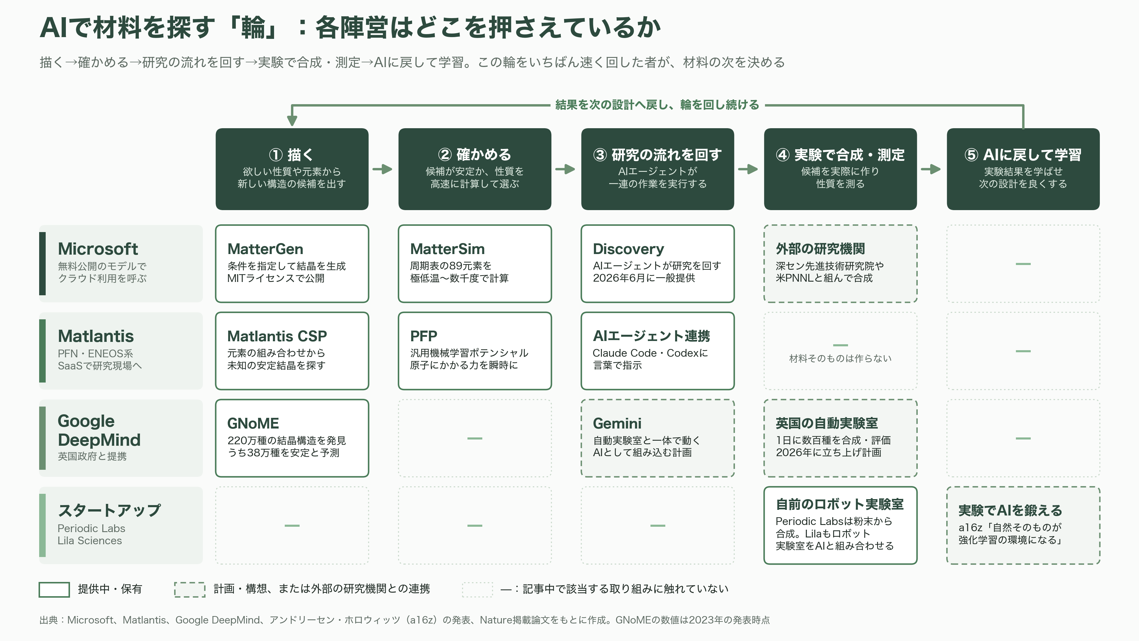 材料の次を決める材料探索AI（マテリアルズ・インフォマティクス）。PFNとENEOS（5020）のMatlantis、MicrosoftのMatterGen - 描くAI、確かめるAI、そして実験室 - 図表1