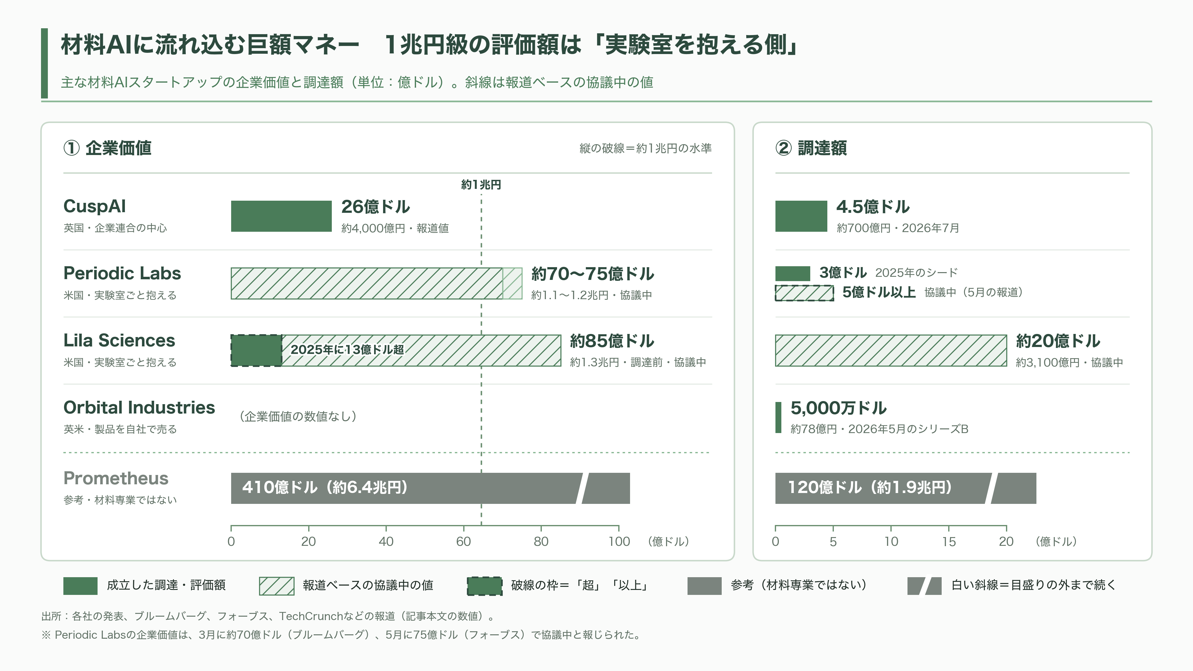 材料の次を決める材料探索AI（マテリアルズ・インフォマティクス）。PFNとENEOS（5020）のMatlantis、MicrosoftのMatterGen - 投資マネーはどこへ：評価額1兆円級の「AI科学者」 - 図表1