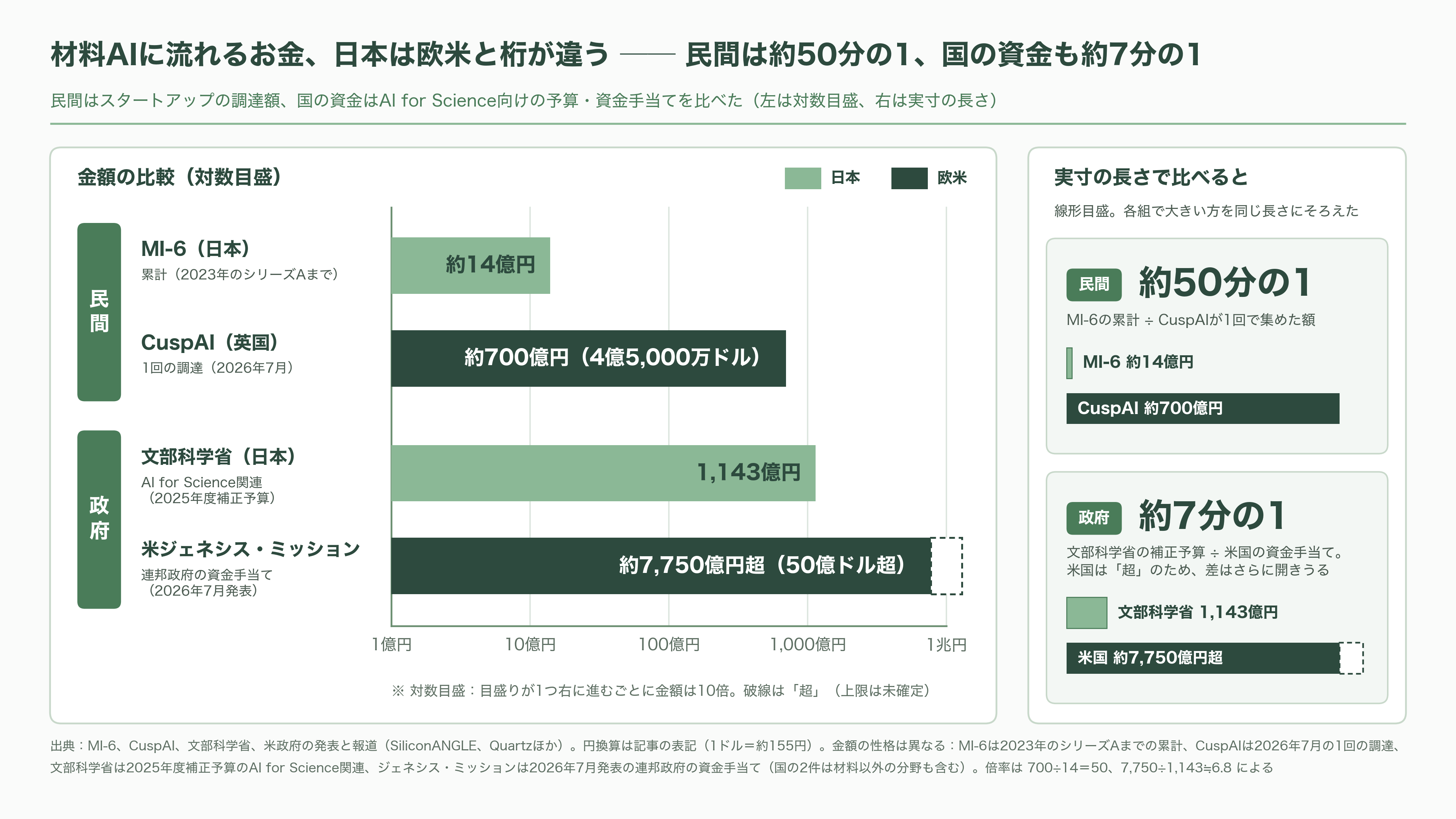 材料の次を決める材料探索AI（マテリアルズ・インフォマティクス）。PFNとENEOS（5020）のMatlantis、MicrosoftのMatterGen - 投資マネーはどこへ：評価額1兆円級の「AI科学者」 - 図表2