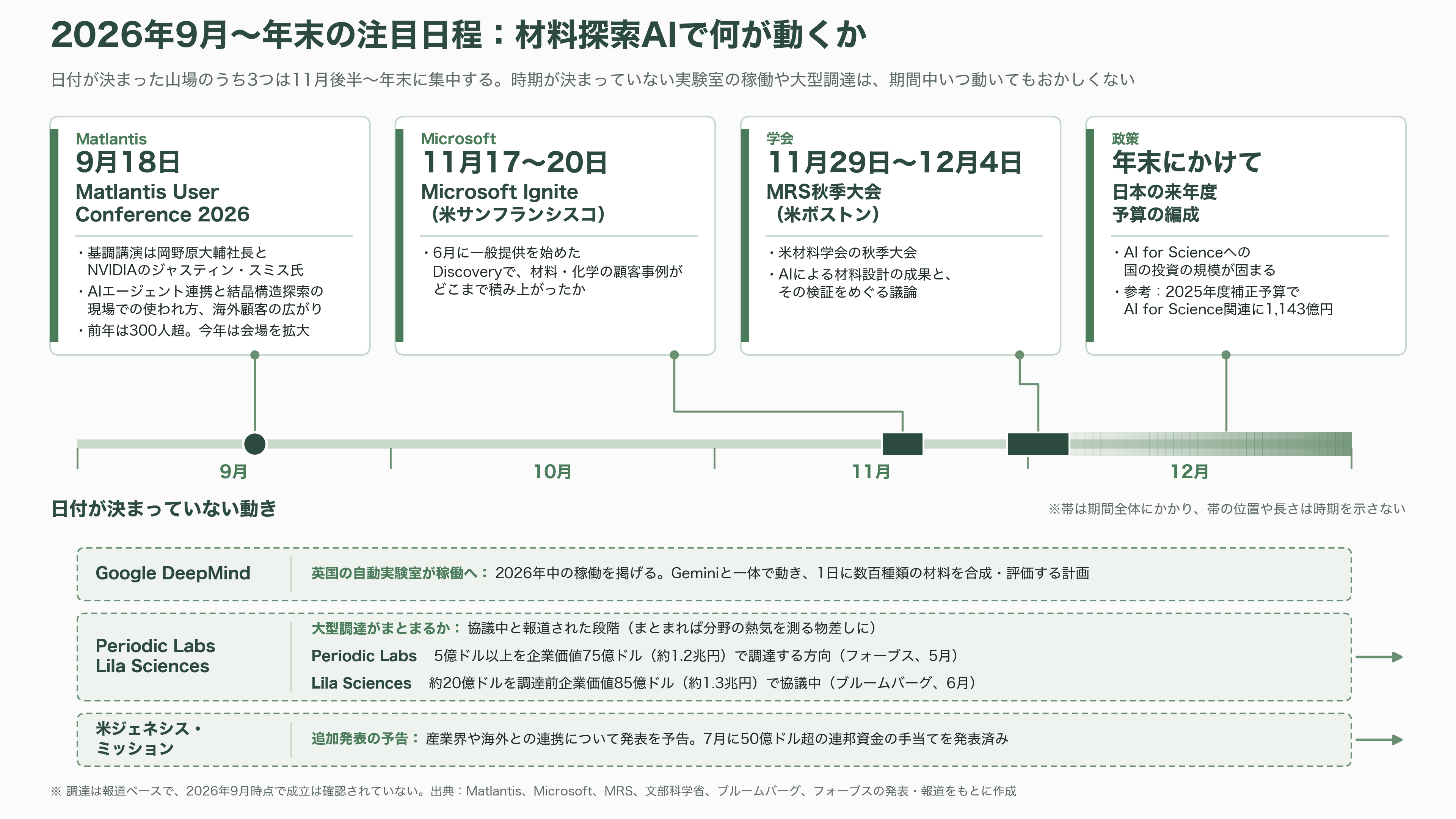材料の次を決める材料探索AI（マテリアルズ・インフォマティクス）。PFNとENEOS（5020）のMatlantis、MicrosoftのMatterGen - 今後の注目点：いつ、何が動くか - 図表1