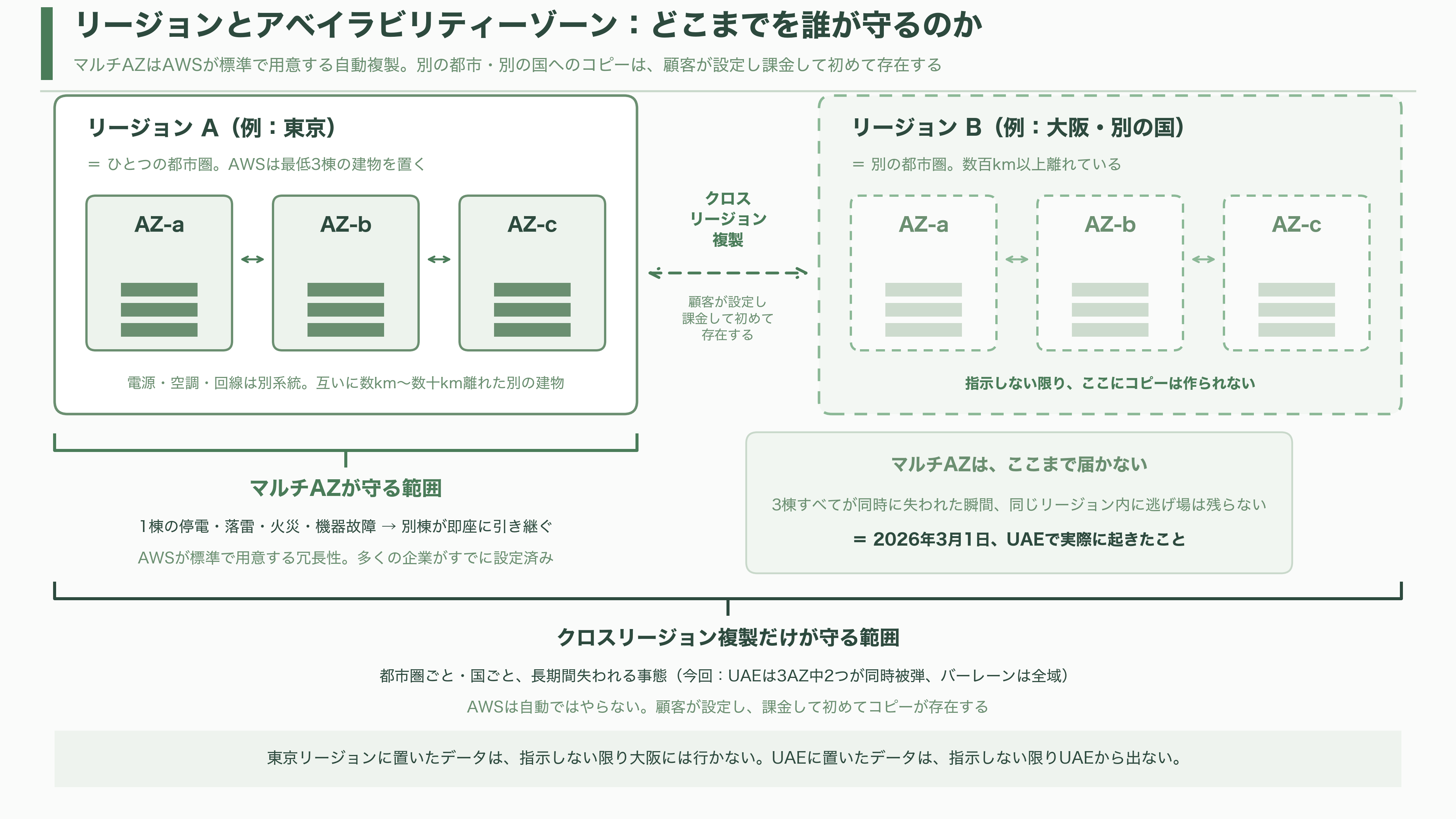 AWS、イランによる3月のドローン攻撃による被害で一部データの復旧を断念。永久に消失と発表 - 「リージョン」と「アベイラビリティーゾーン」を、倉庫でたとえる - 図表1