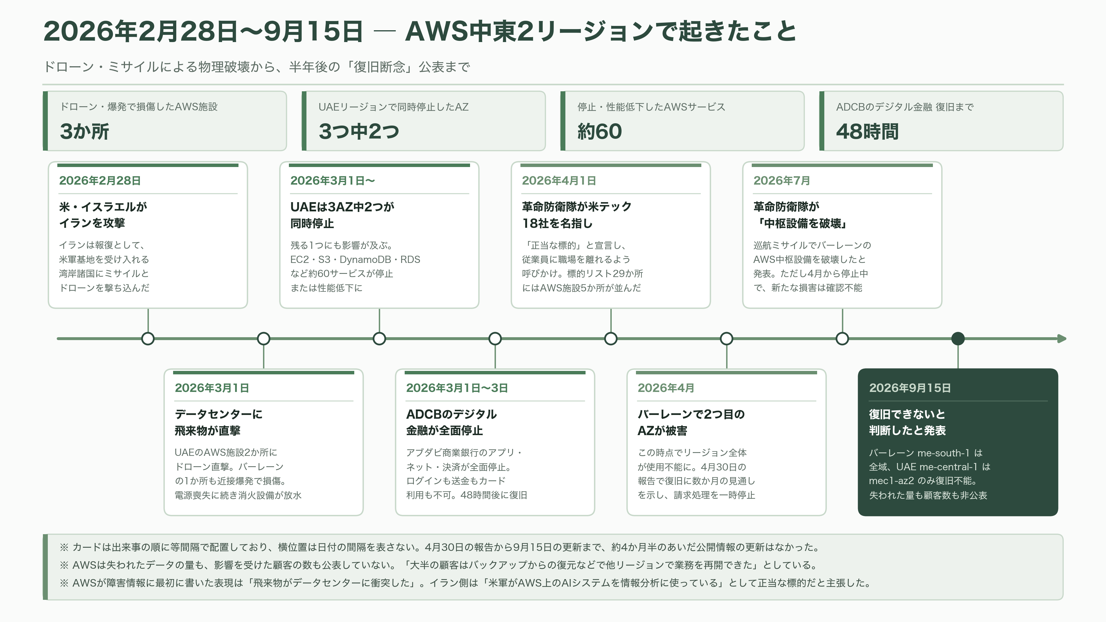 AWS、イランによる3月のドローン攻撃による被害で一部データの復旧を断念。永久に消失と発表 - 3月1日、飛来物がデータセンターに当たった - 図表1