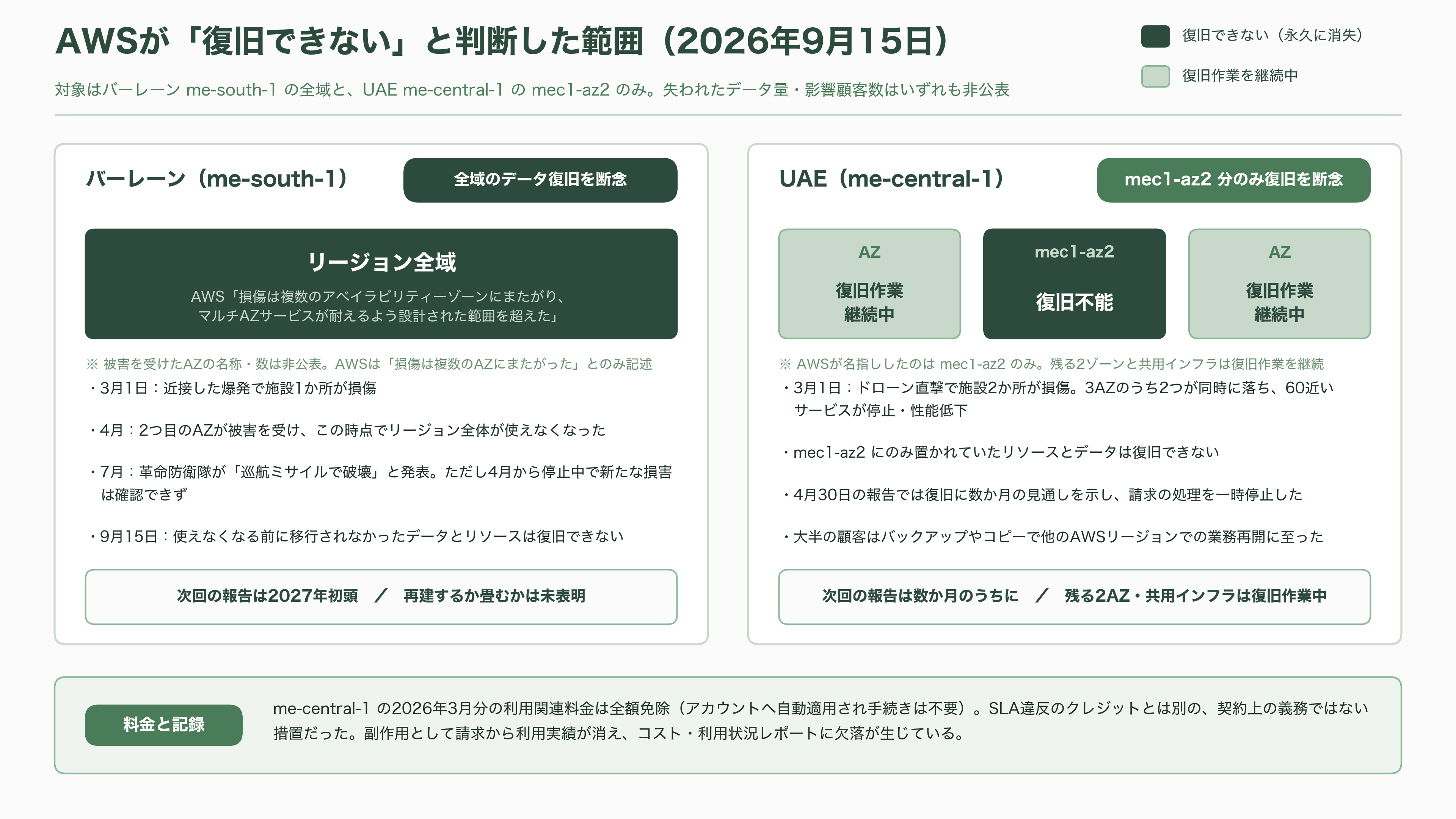 AWS、イランによる3月のドローン攻撃による被害で一部データの復旧を断念。永久に消失と発表 - 半年の復旧作業と、9月15日の断念 - 図表1