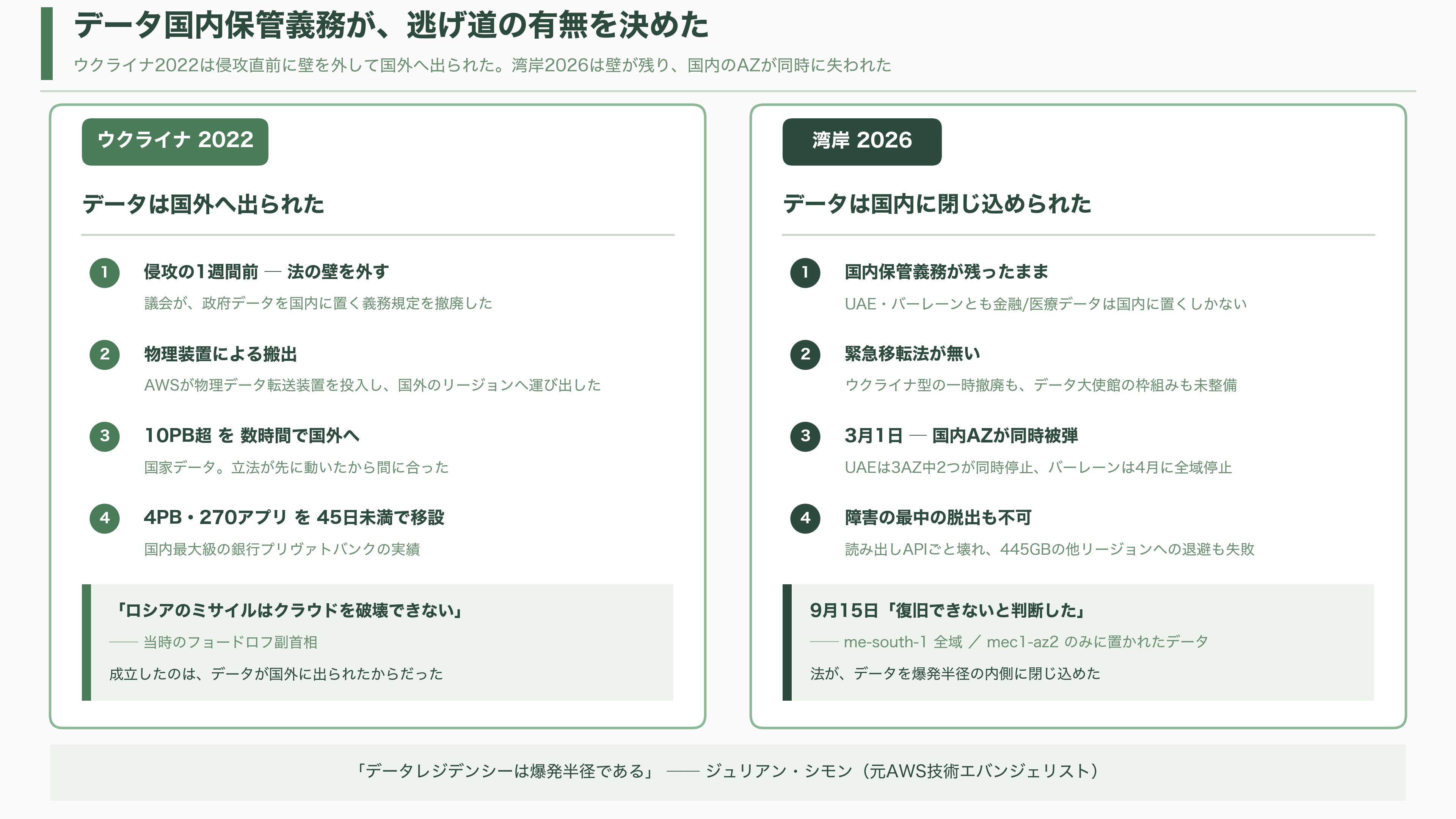AWS、イランによる3月のドローン攻撃による被害で一部データの復旧を断念。永久に消失と発表 - データを国外に出せない、という法律の檻 - 図表1