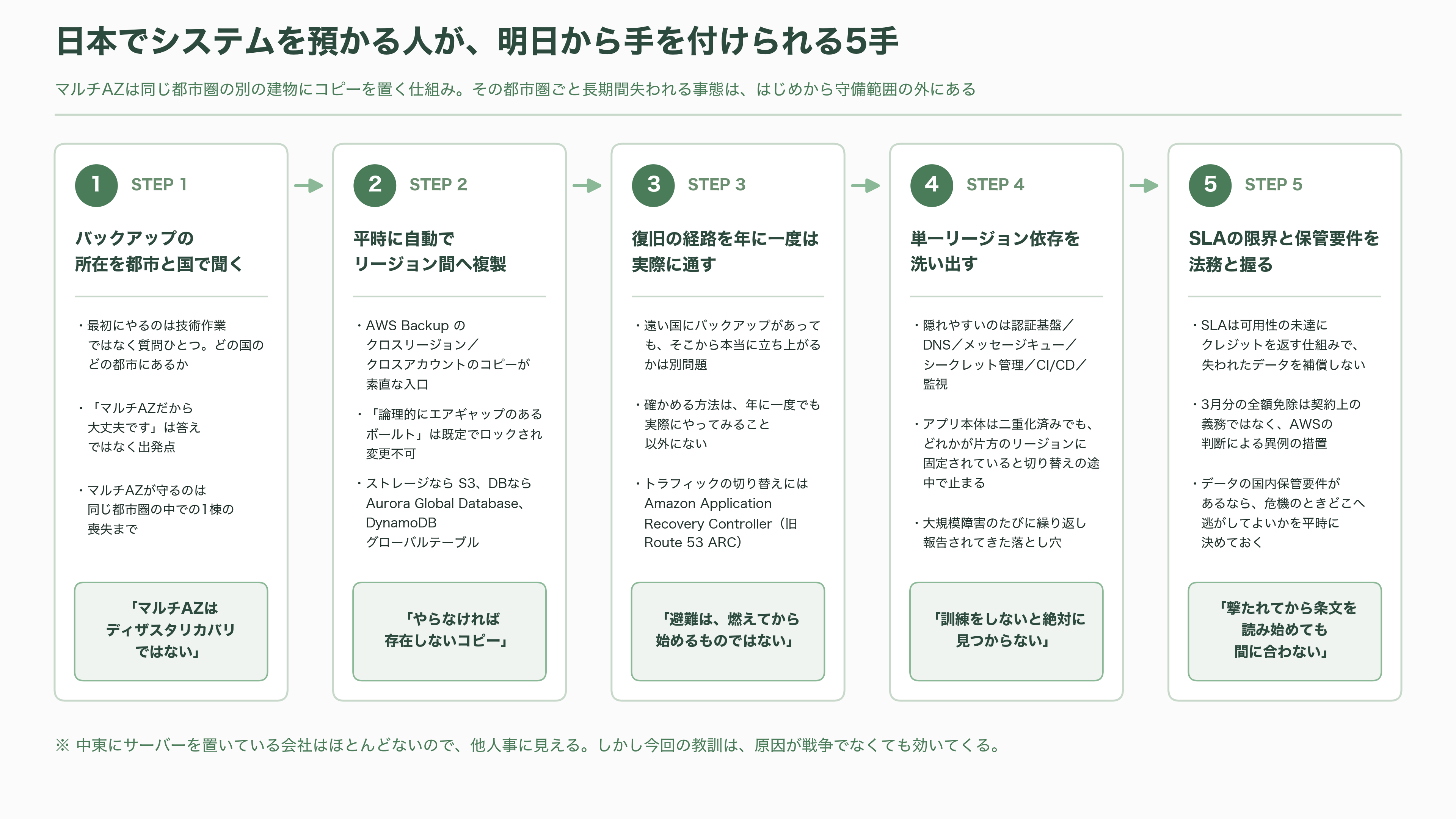 AWS、イランによる3月のドローン攻撃による被害で一部データの復旧を断念。永久に消失と発表 - インフラ・アプリ担当者が、明日から手を付けられること - 図表1
