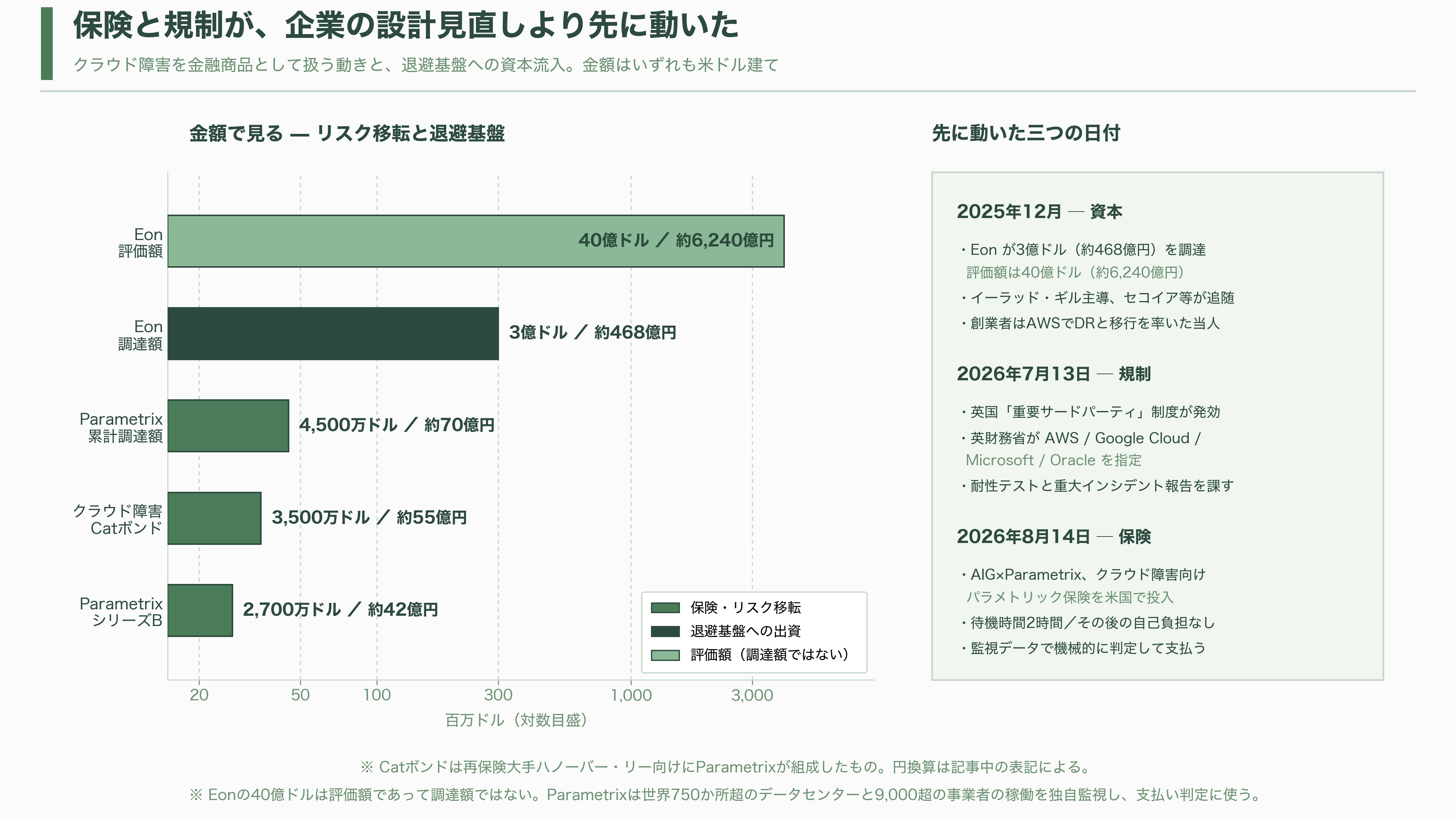 AWS、イランによる3月のドローン攻撃による被害で一部データの復旧を断念。永久に消失と発表 - 保険と規制が先に動き出した - 図表1