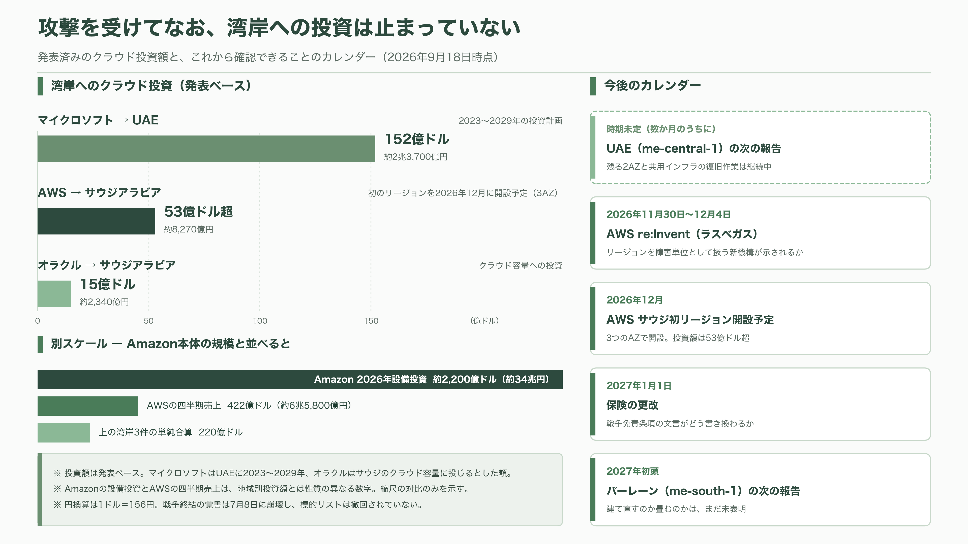 AWS、イランによる3月のドローン攻撃による被害で一部データの復旧を断念。永久に消失と発表 - 次に何が見えてくるか - 図表1