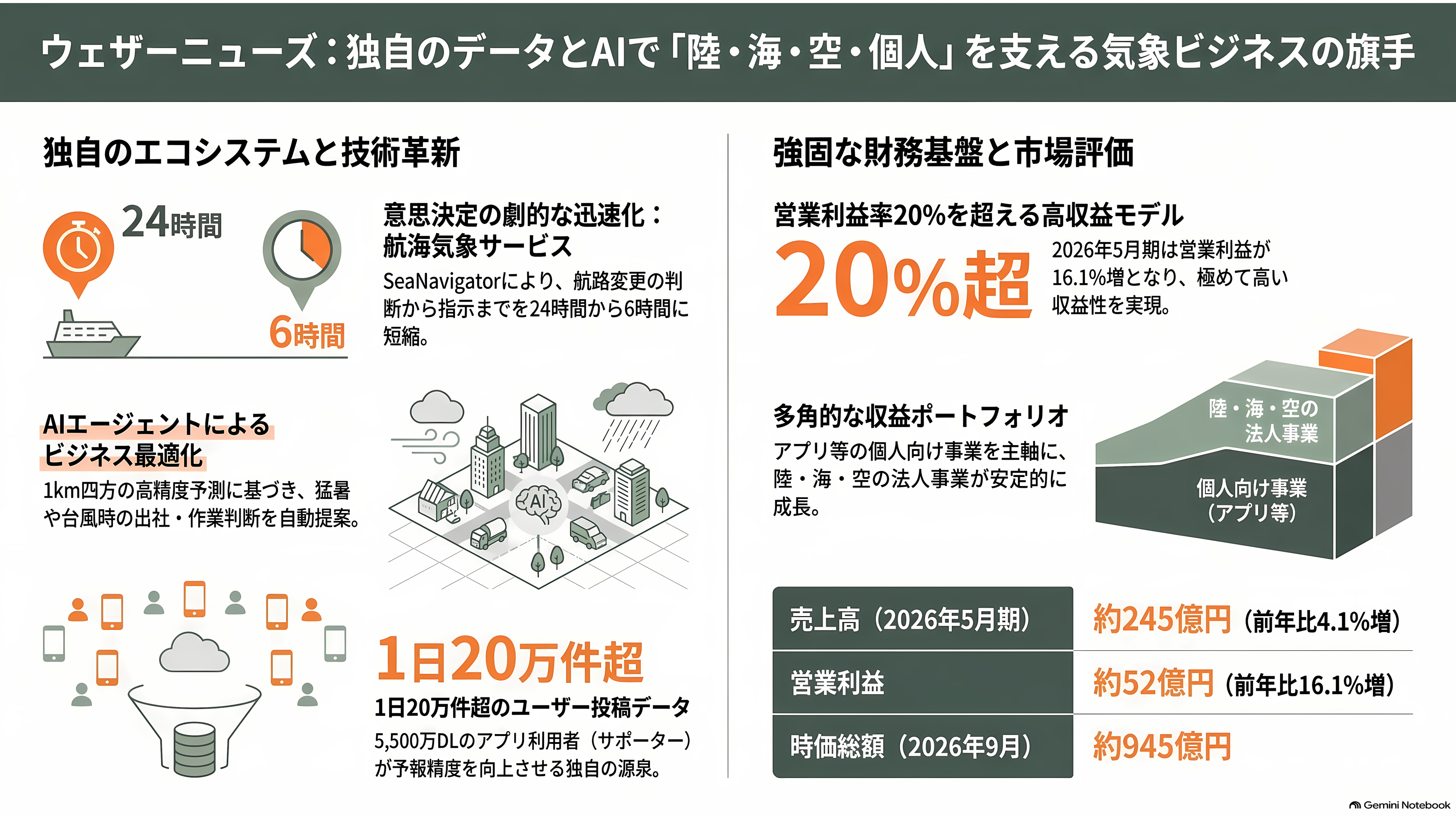 気象予測でAIがスーパーコンピュータを上回った。DeepMindのGraphCast・GenCastから、ECMWFのAIFS、そしてウェザーニューズ(4825)の1kmメッシュへ - ウェザーニューズとは何者か - 章扉