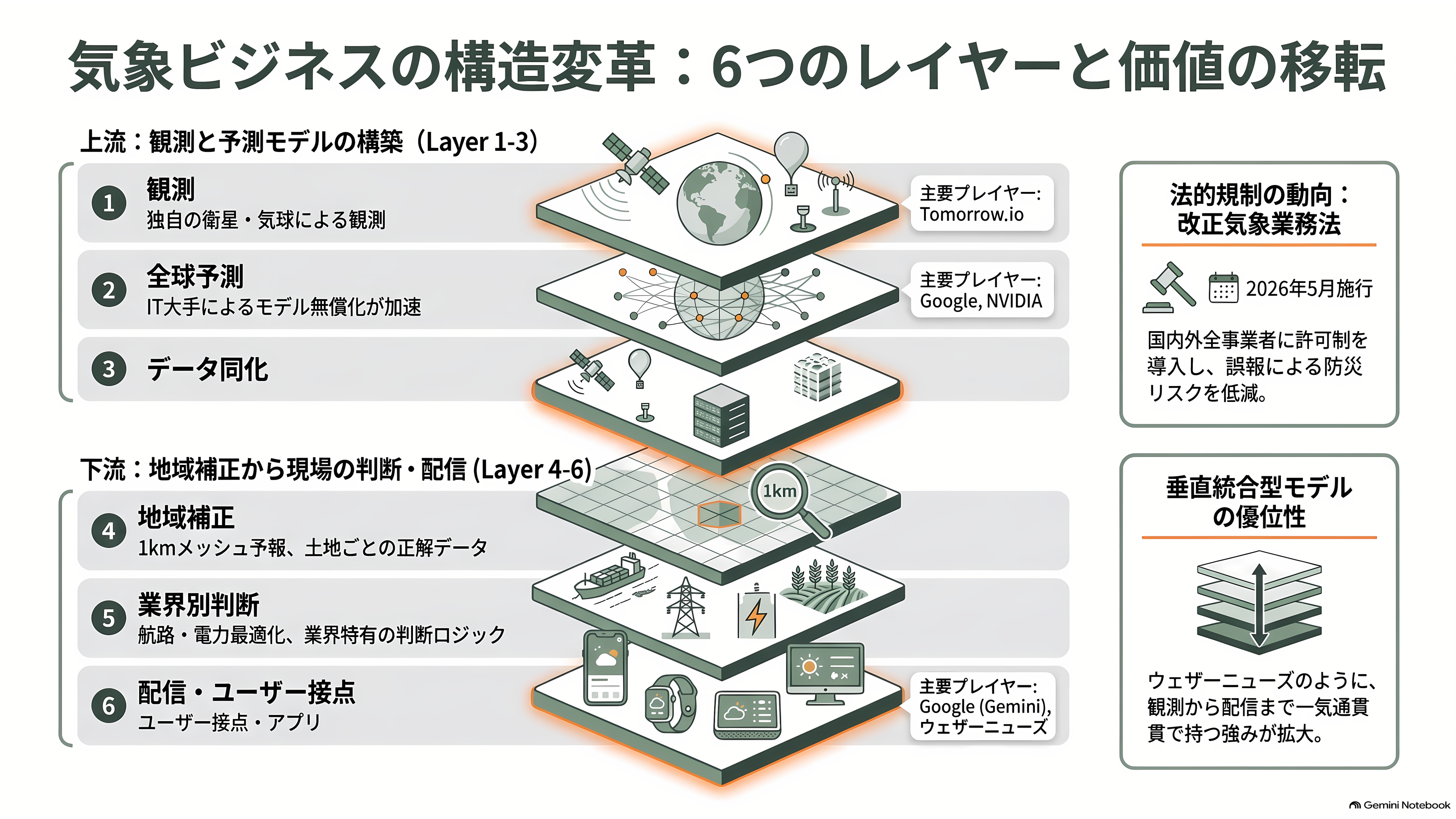 気象予測でAIがスーパーコンピュータを上回った。DeepMindのGraphCast・GenCastから、ECMWFのAIFS、そしてウェザーニューズ(4825)の1kmメッシュへ - 気象ビジネスの6つのレイヤー - 章扉