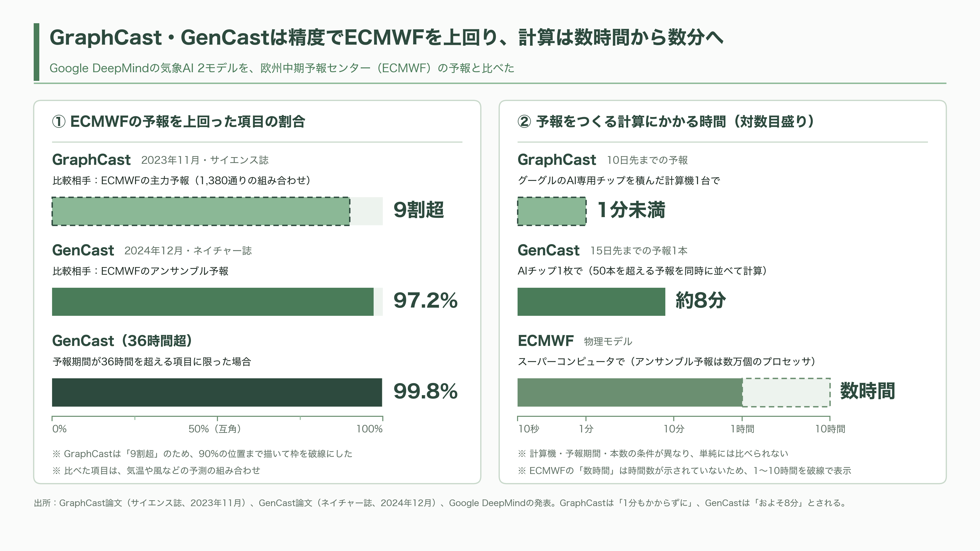 気象予測でAIがスーパーコンピュータを上回った。DeepMindのGraphCast・GenCastから、ECMWFのAIFS、そしてウェザーニューズ(4825)の1kmメッシュへ - 1分で描かれた、10日先の地球 - 図表1