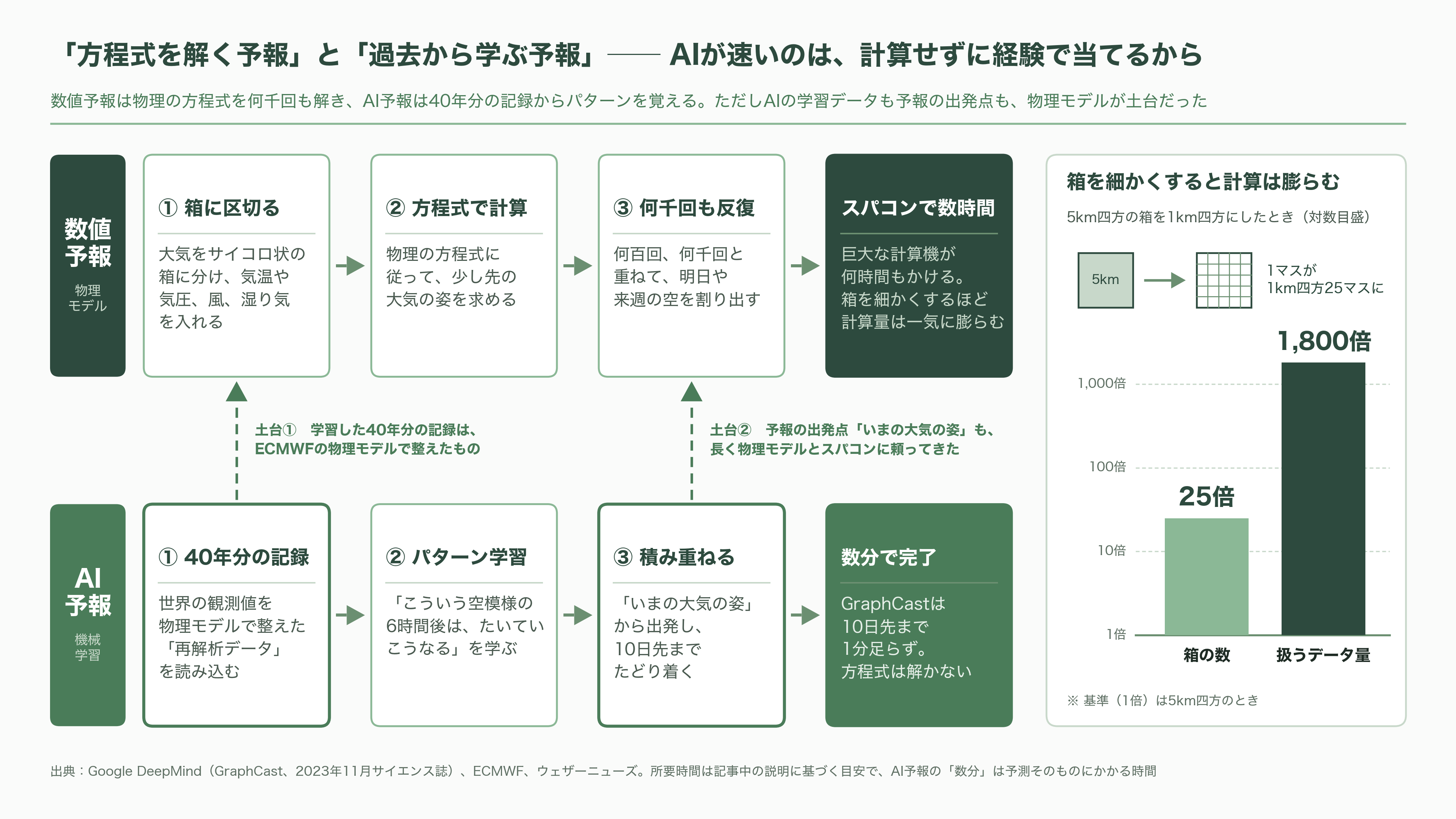 気象予測でAIがスーパーコンピュータを上回った。DeepMindのGraphCast・GenCastから、ECMWFのAIFS、そしてウェザーニューズ(4825)の1kmメッシュへ - 方程式を解く予報と、過去から学ぶ予報 - 図表1
