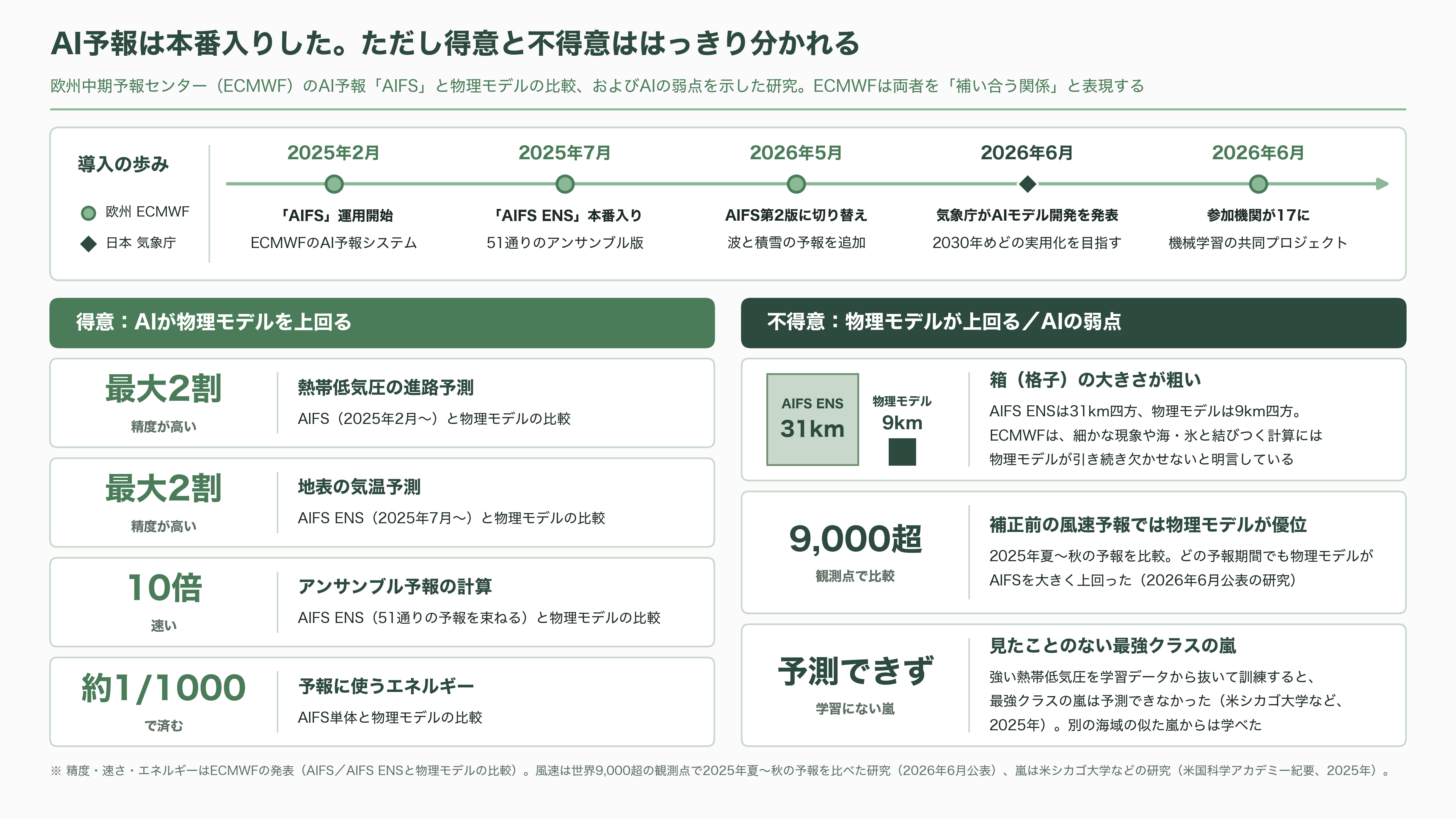 気象予測でAIがスーパーコンピュータを上回った。DeepMindのGraphCast・GenCastから、ECMWFのAIFS、そしてウェザーニューズ(4825)の1kmメッシュへ - 欧州と日本の公的機関も、AIを本番に入れた - 図表1
