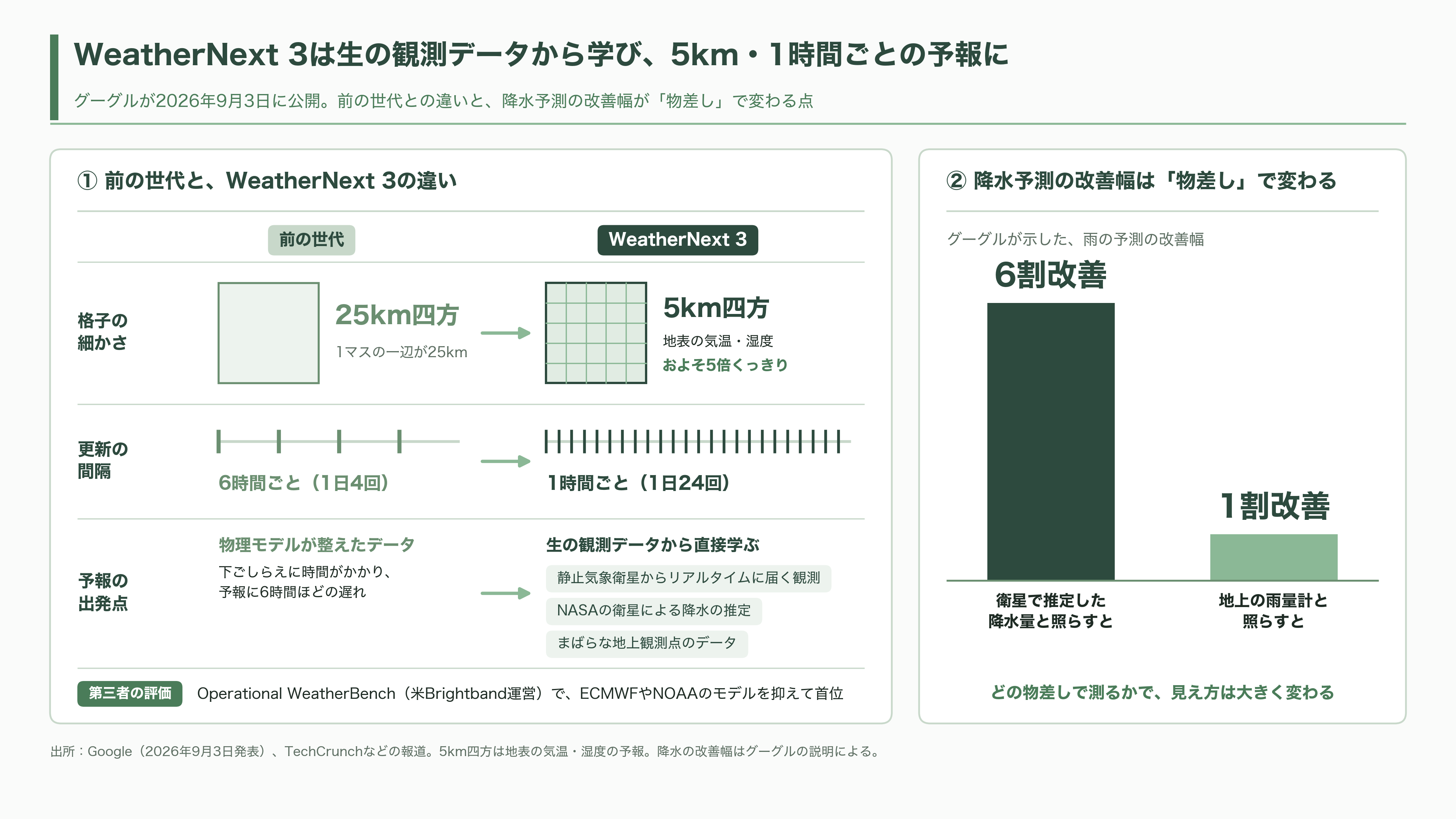 気象予測でAIがスーパーコンピュータを上回った。DeepMindのGraphCast・GenCastから、ECMWFのAIFS、そしてウェザーニューズ(4825)の1kmメッシュへ - 2026年、AIは観測データから直接学び始めた - 図表1