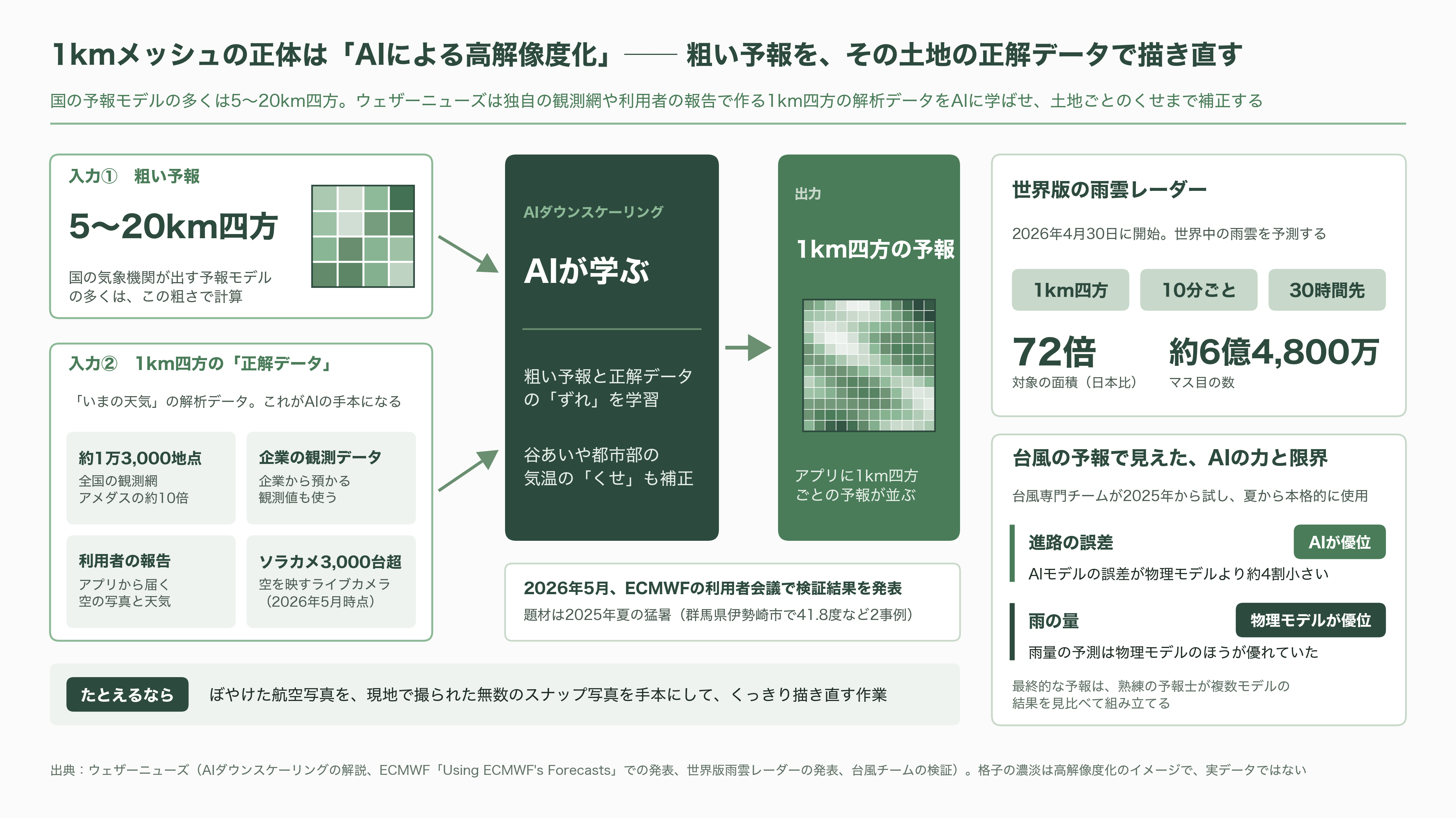 気象予測でAIがスーパーコンピュータを上回った。DeepMindのGraphCast・GenCastから、ECMWFのAIFS、そしてウェザーニューズ(4825)の1kmメッシュへ - 1kmメッシュの正体は、AIによる高解像度化 - 図表1