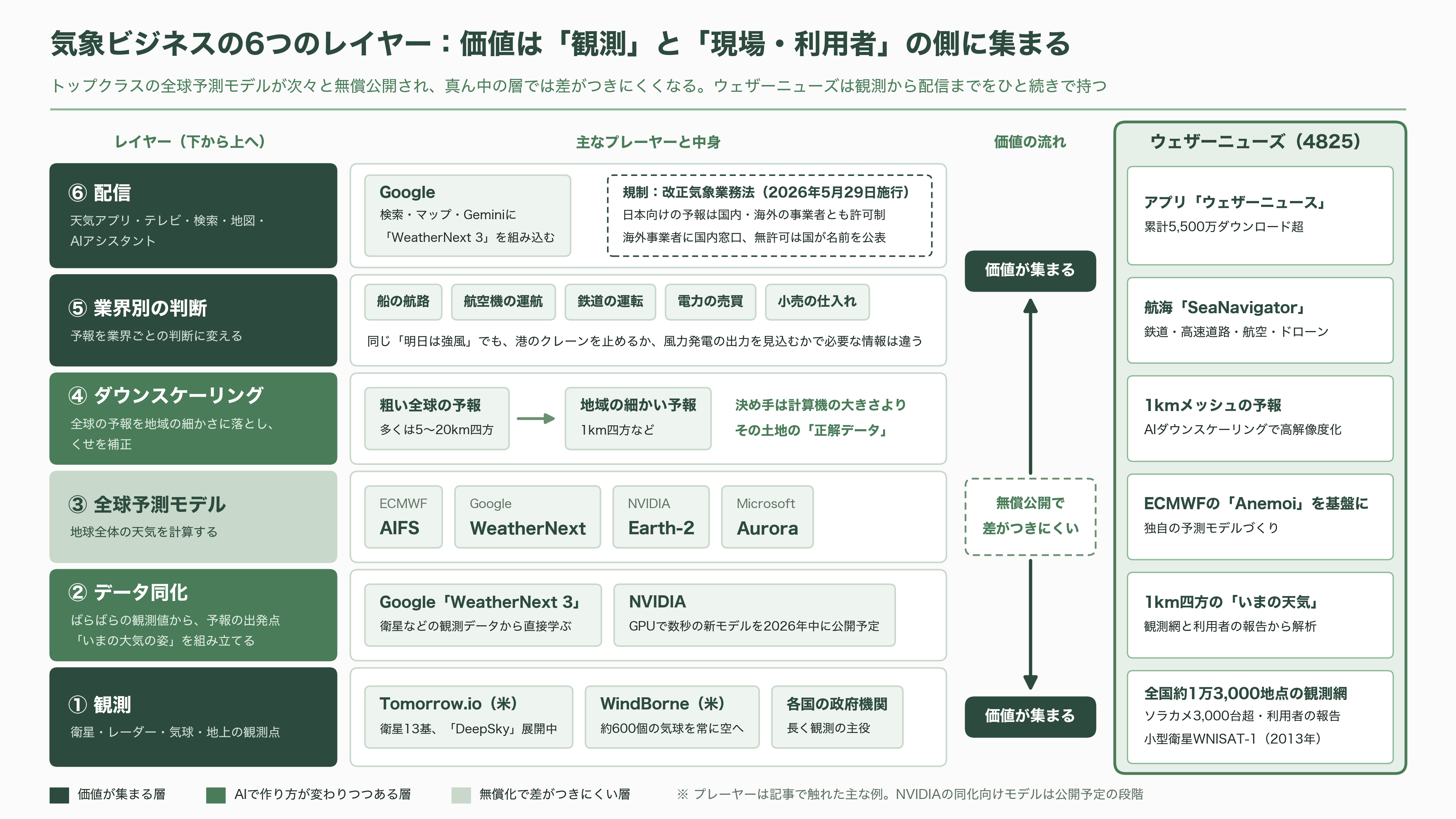 気象予測でAIがスーパーコンピュータを上回った。DeepMindのGraphCast・GenCastから、ECMWFのAIFS、そしてウェザーニューズ(4825)の1kmメッシュへ - 気象ビジネスの6つのレイヤー - 図表1