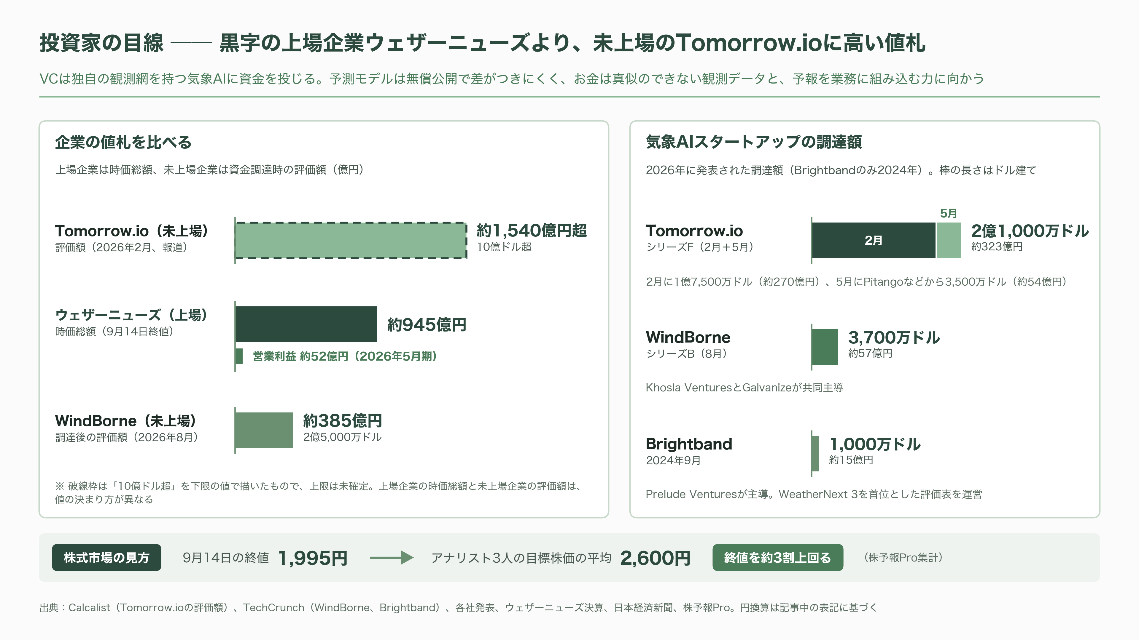 気象予測でAIがスーパーコンピュータを上回った。DeepMindのGraphCast・GenCastから、ECMWFのAIFS、そしてウェザーニューズ(4825)の1kmメッシュへ - VC・投資家・各メディアはどう見ているか - 図表1