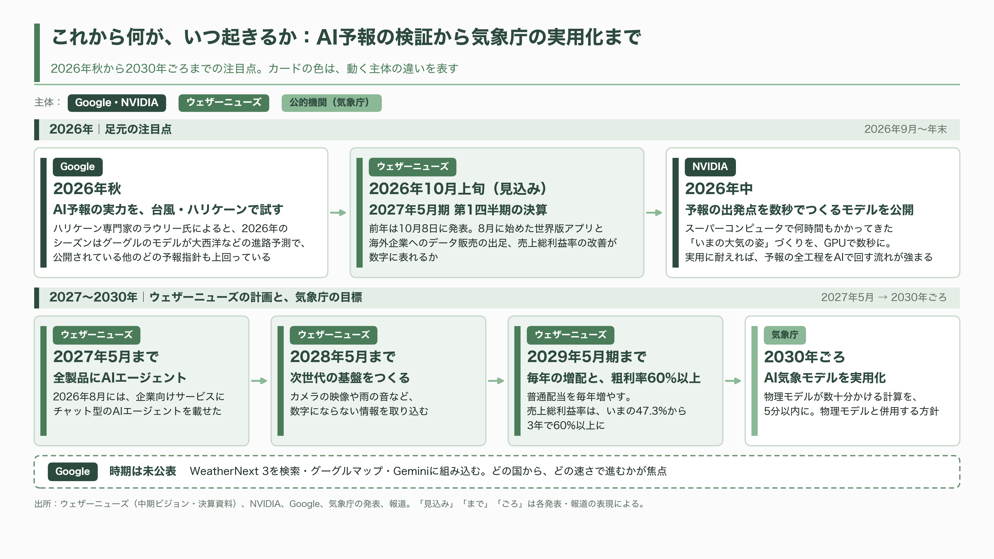 気象予測でAIがスーパーコンピュータを上回った。DeepMindのGraphCast・GenCastから、ECMWFのAIFS、そしてウェザーニューズ(4825)の1kmメッシュへ - これから何が、いつ起きるか - 図表1