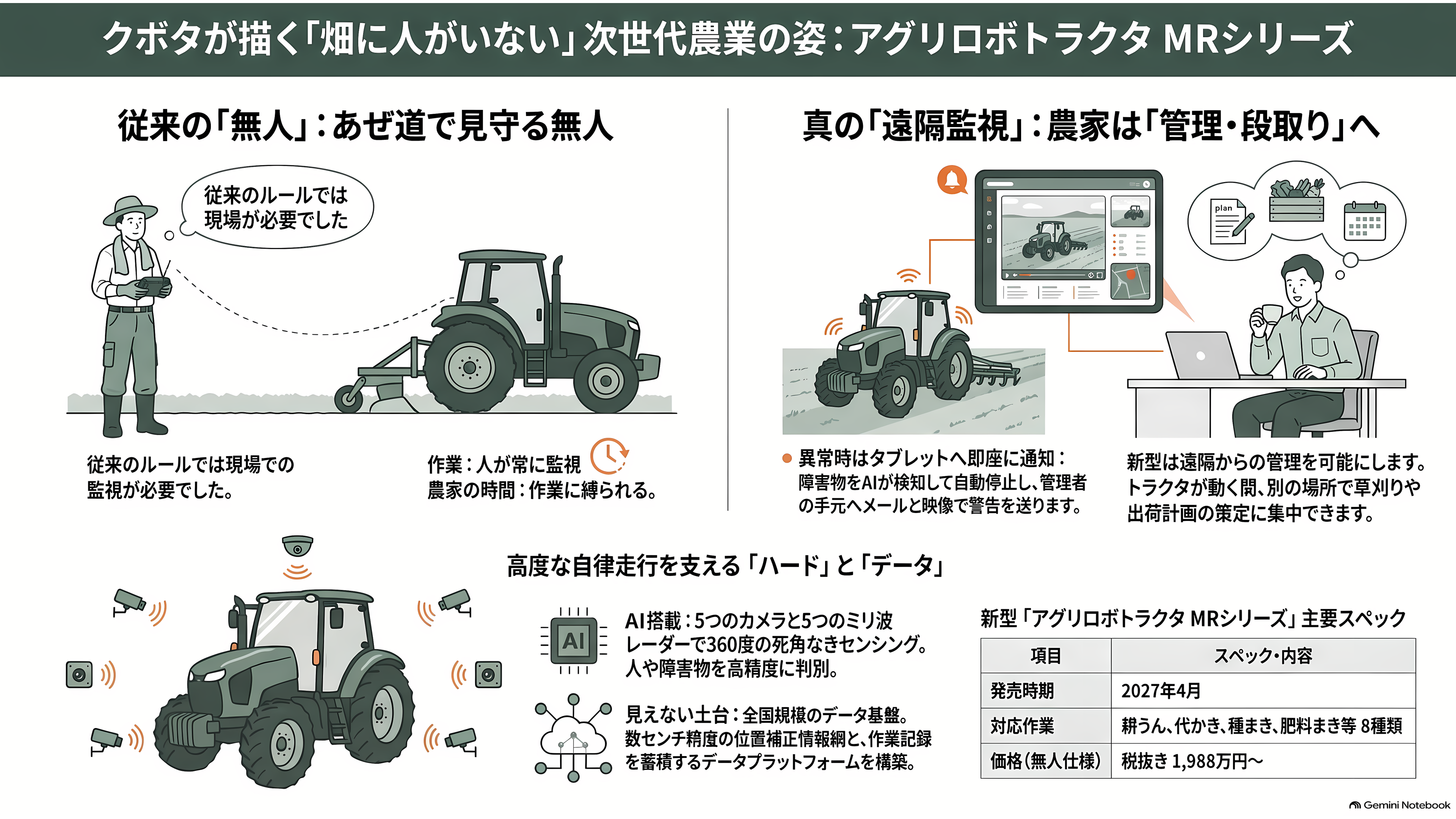 クボタ(6326)、自動運転農機とデータ基盤 - 運転席が空のトラクタと、畑にいない農家 - 章扉