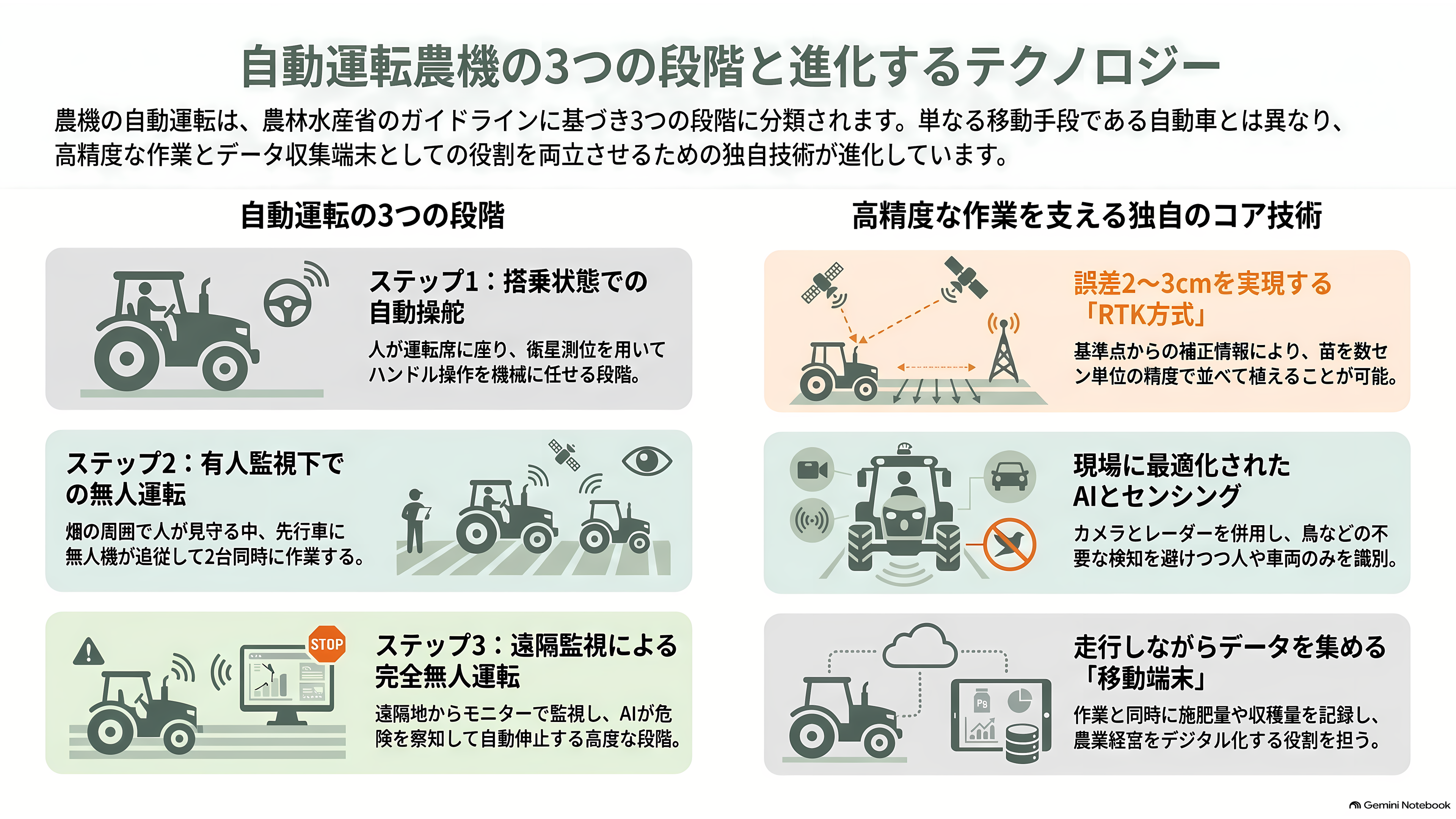 クボタ(6326)、自動運転農機とデータ基盤 - 自動運転農機とは。車とは違う「3つの段階」 - 章扉