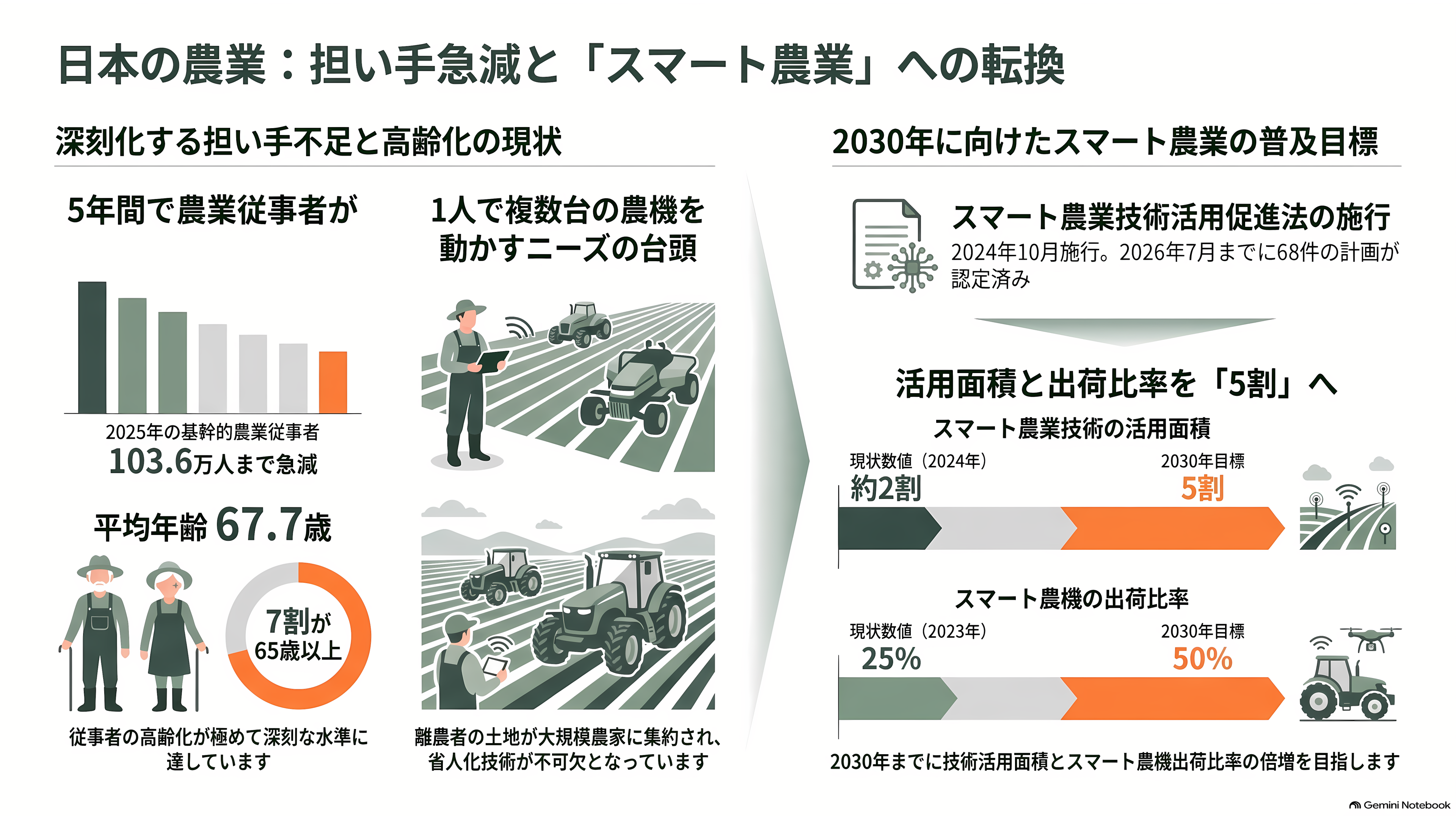 クボタ(6326)、自動運転農機とデータ基盤 - なぜ今か。5年で4分の1が減った担い手 - 章扉