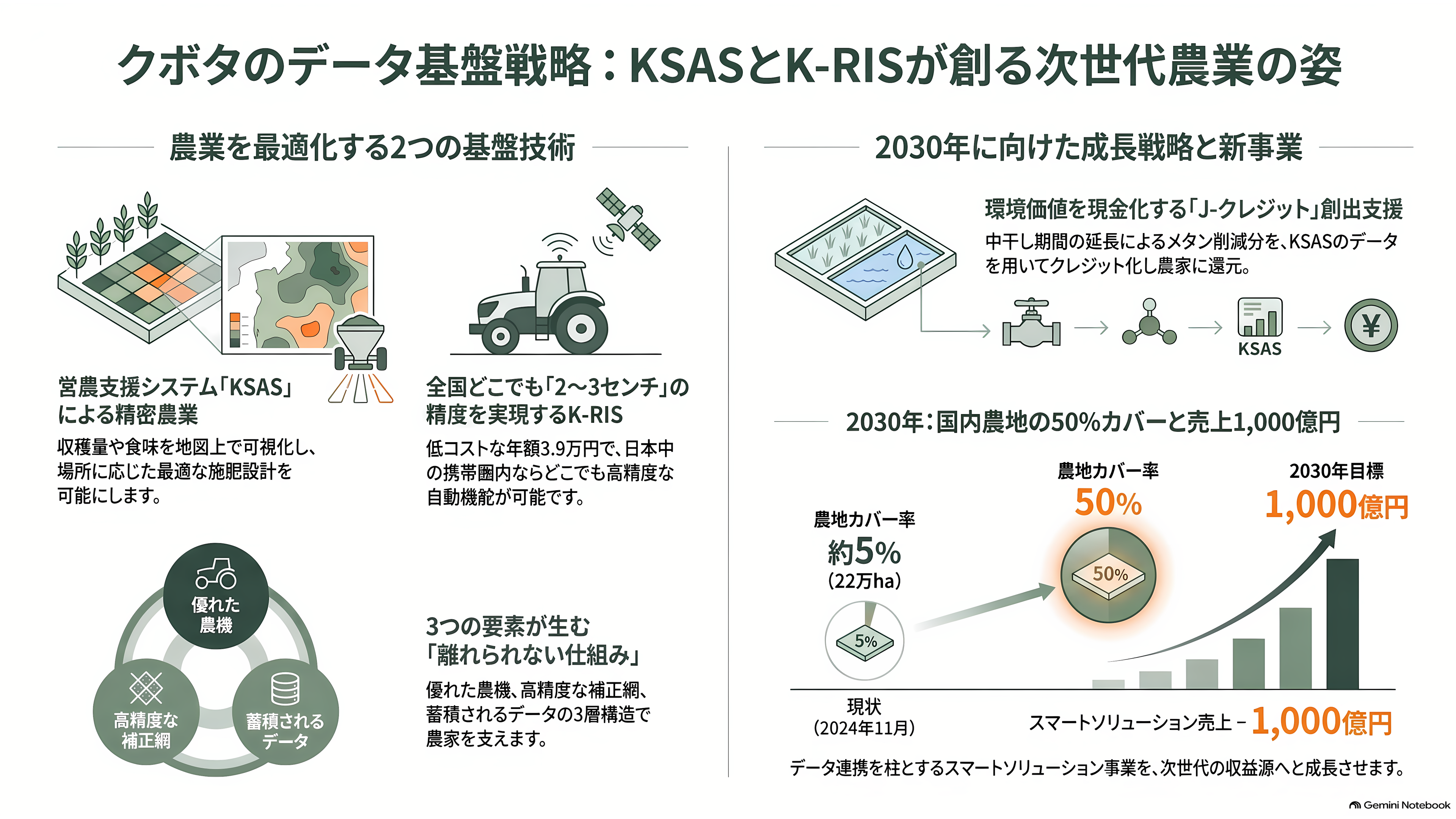 クボタ(6326)、自動運転農機とデータ基盤 - クボタのデータ基盤。KSASと全国補正網「K-RIS」 - 章扉