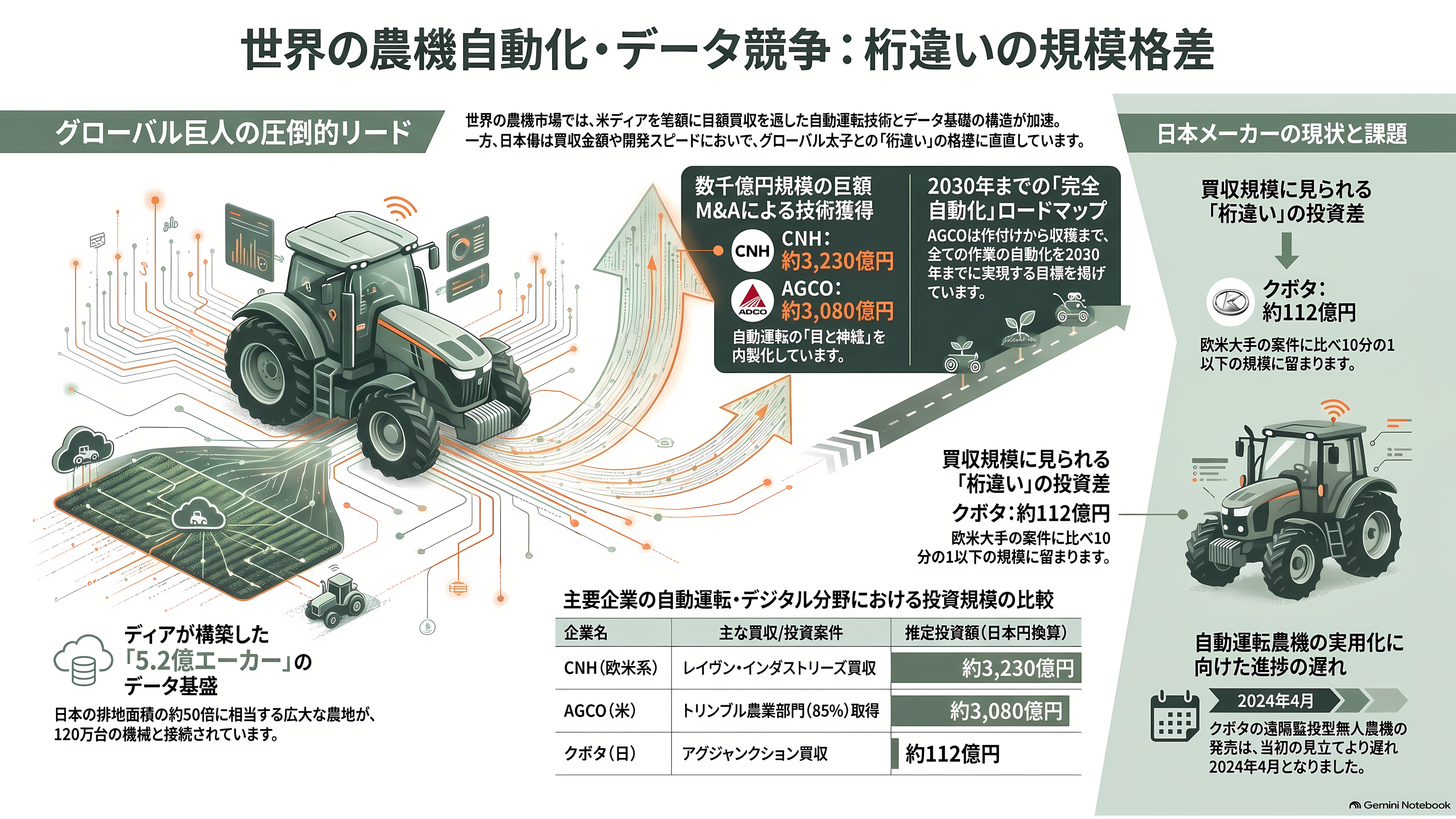 クボタ(6326)、自動運転農機とデータ基盤 - 業界の状況。米ディアとの桁違いの差 - 章扉