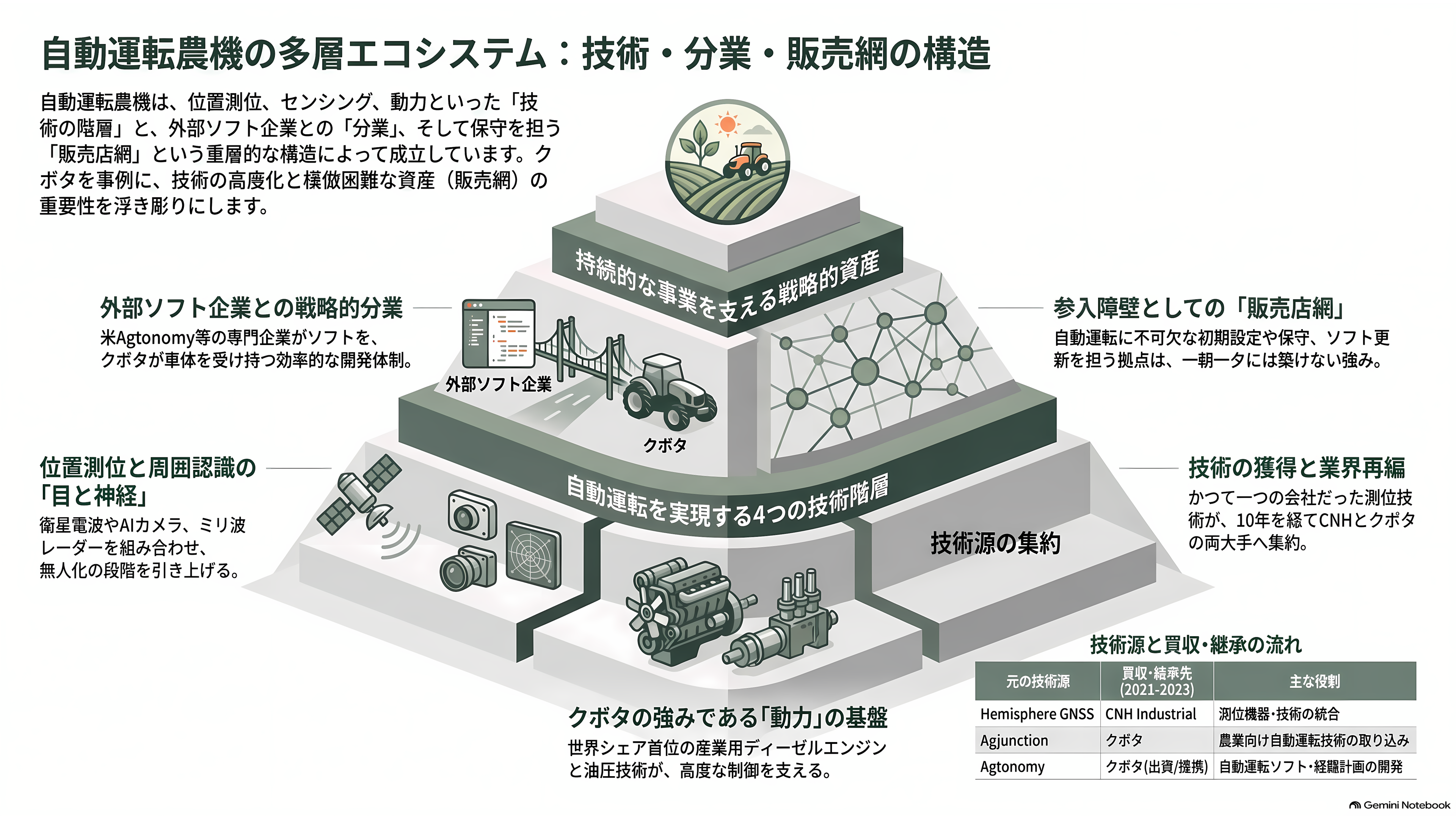 クボタ(6326)、自動運転農機とデータ基盤 - サプライチェーン。衛星、センサー、エンジン、そして販売店 - 章扉
