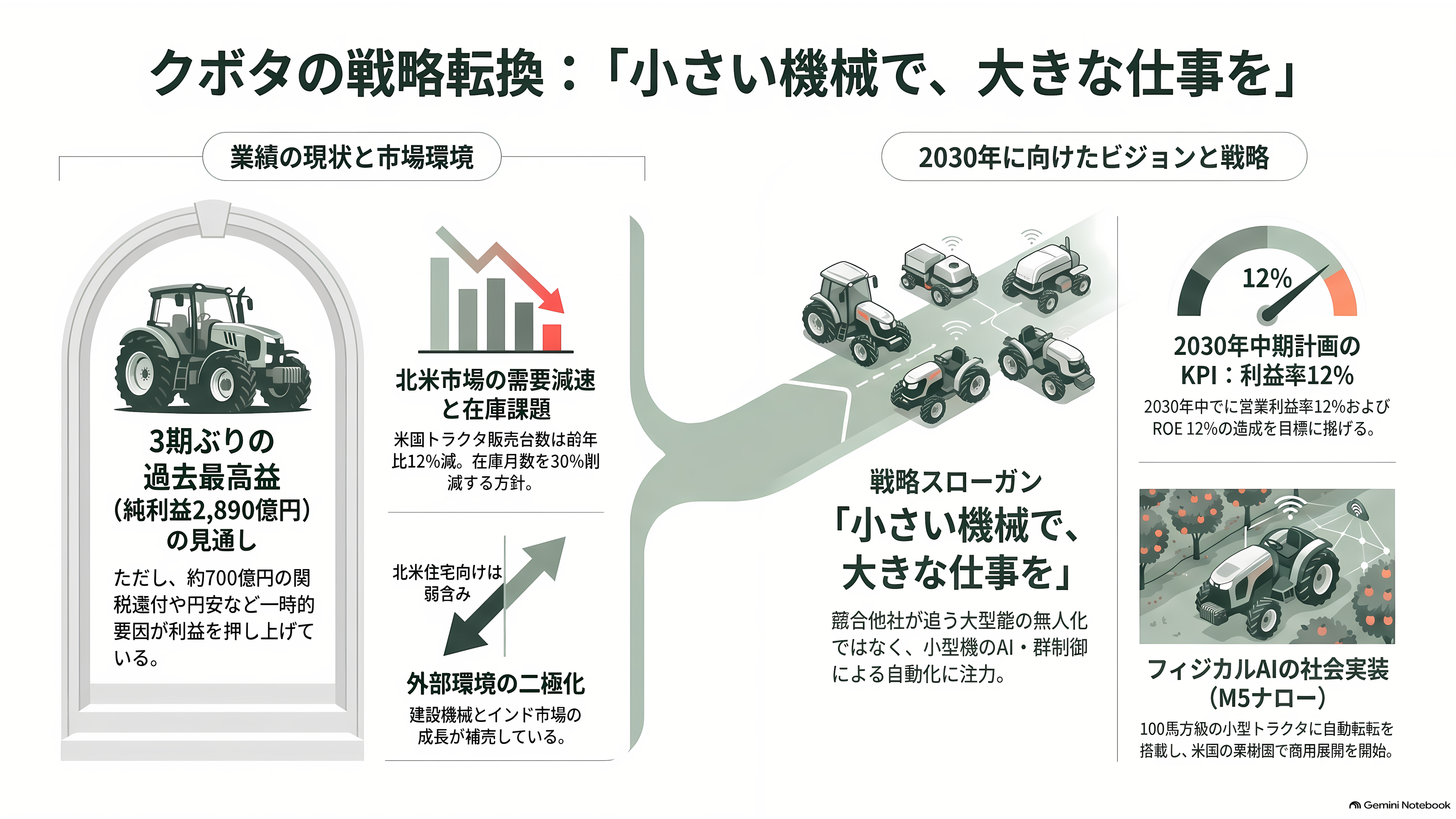 クボタ(6326)、自動運転農機とデータ基盤 - いまのクボタ。関税の追い風と「小さい機械で、大きな仕事を」 - 章扉