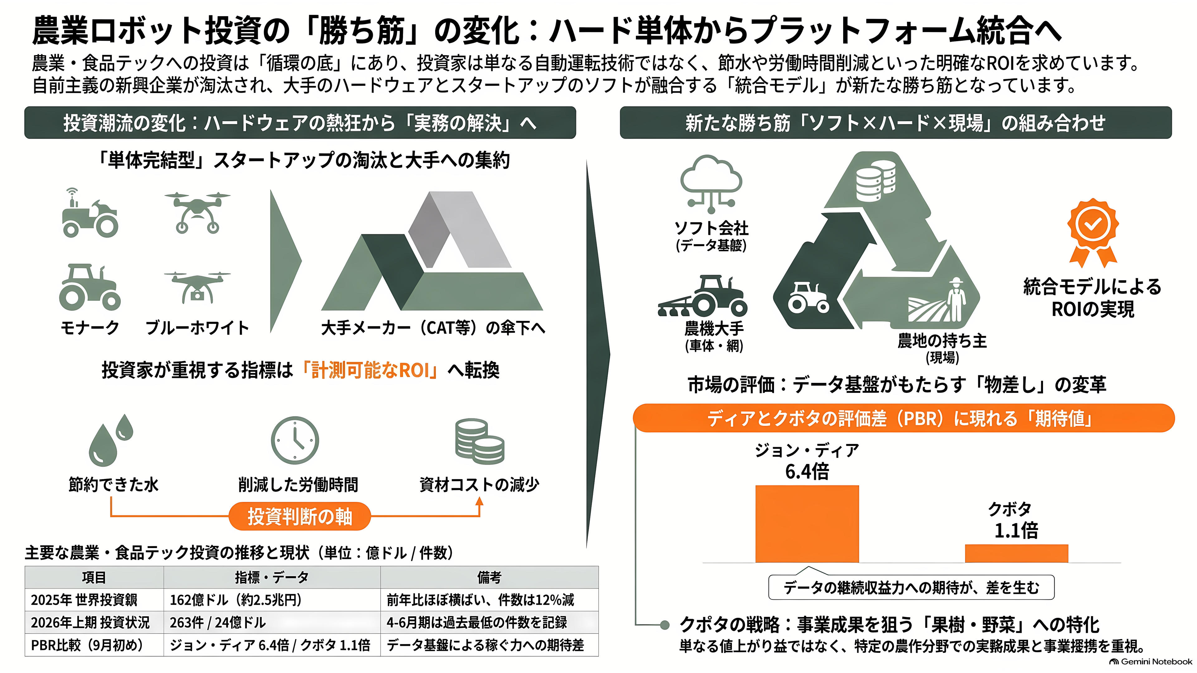 クボタ(6326)、自動運転農機とデータ基盤 - VCと投資家はどう見ているか - 章扉