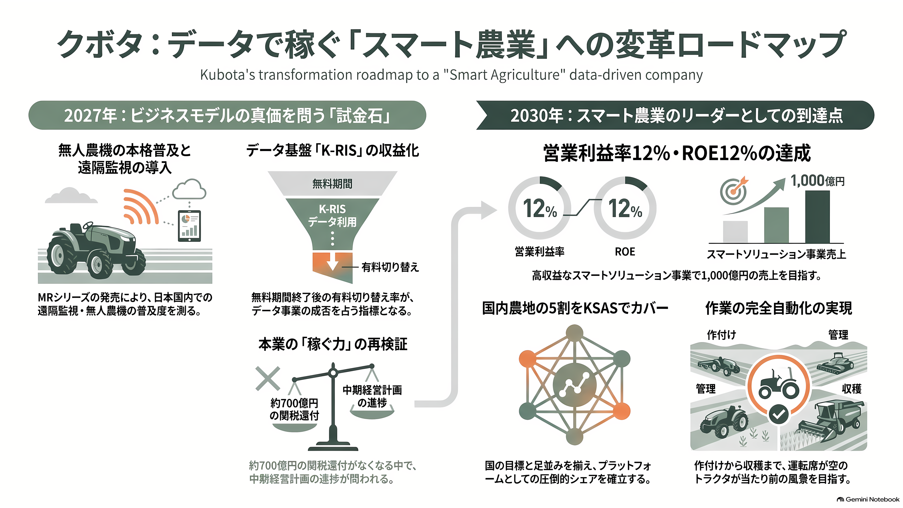 クボタ(6326)、自動運転農機とデータ基盤 - 今後の注目点。いつ、何が起きるか - 章扉