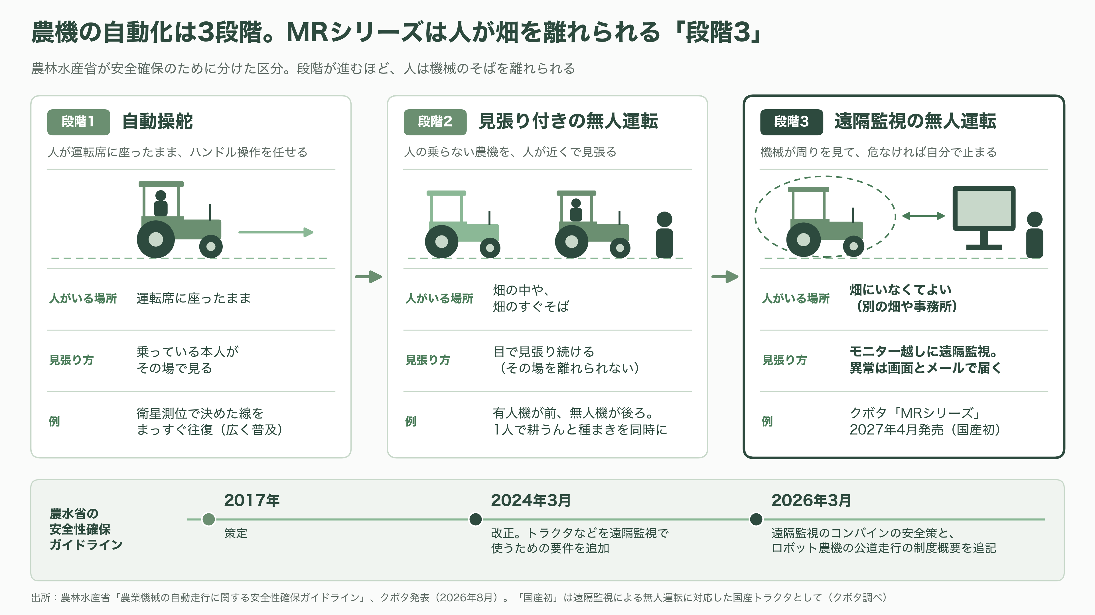 クボタ(6326)、自動運転農機とデータ基盤 - 自動運転農機とは。車とは違う「3つの段階」 - 図表1