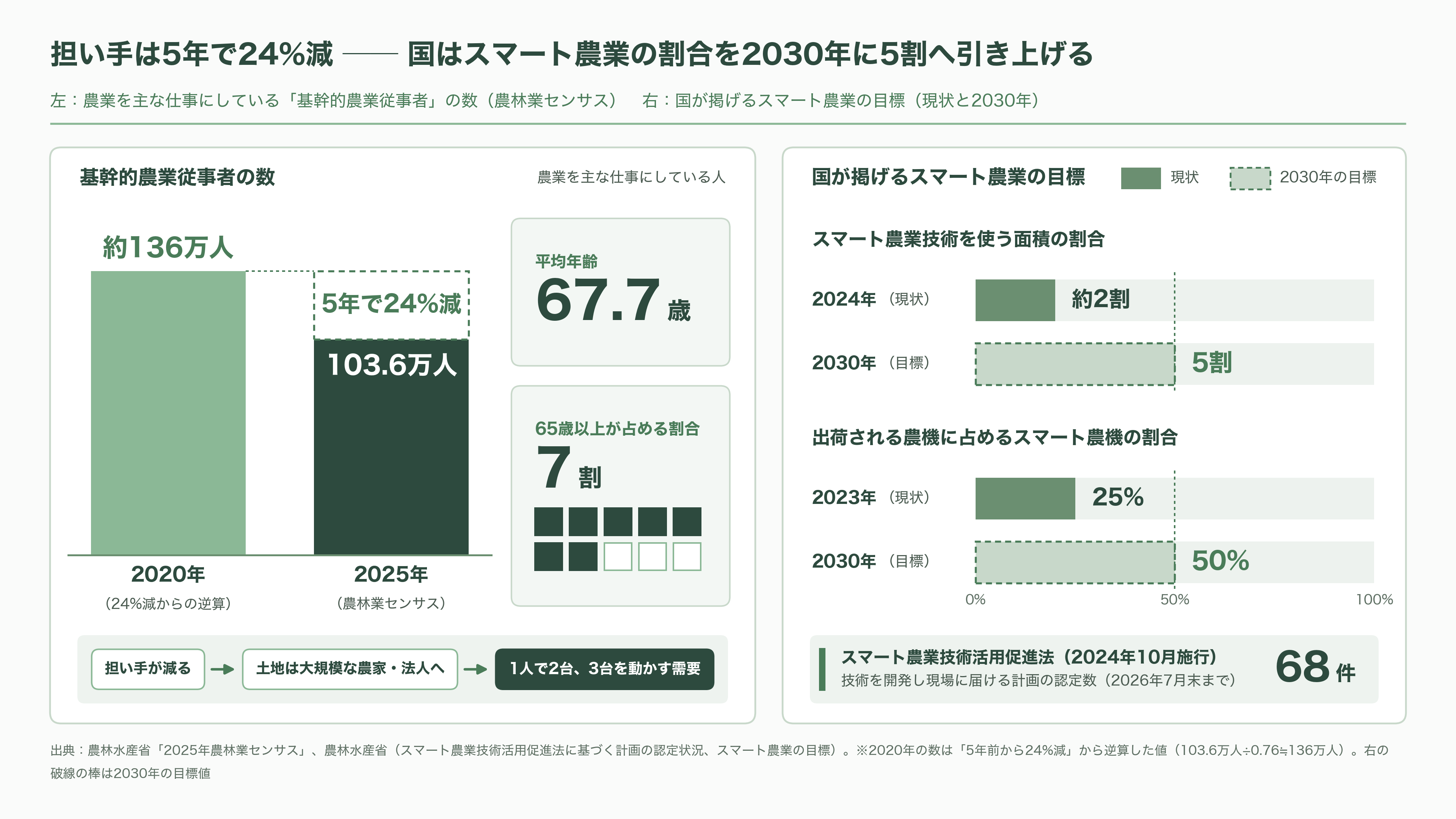 クボタ(6326)、自動運転農機とデータ基盤 - なぜ今か。5年で4分の1が減った担い手 - 図表1