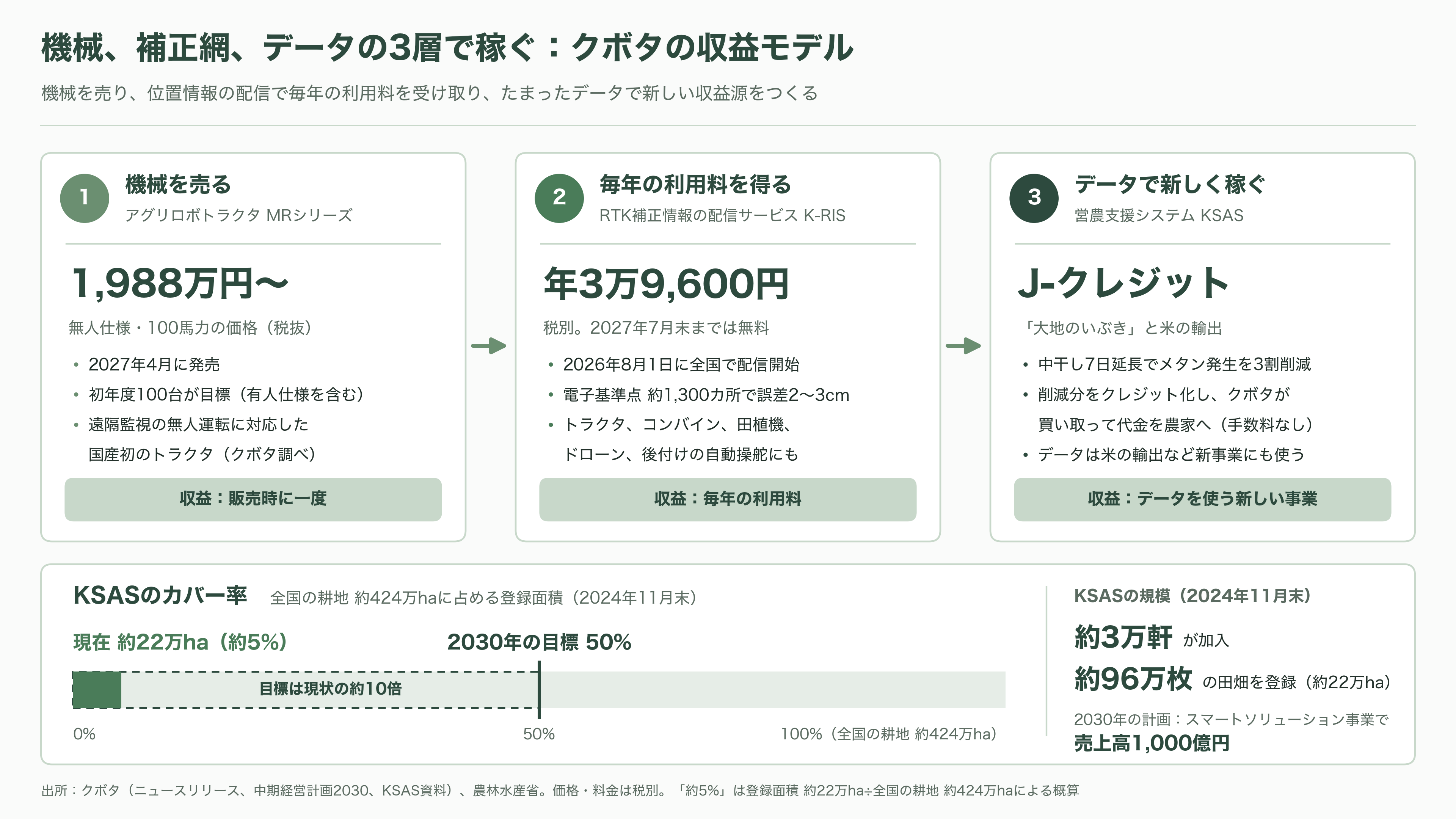 クボタ(6326)、自動運転農機とデータ基盤 - クボタのデータ基盤。KSASと全国補正網「K-RIS」 - 図表1