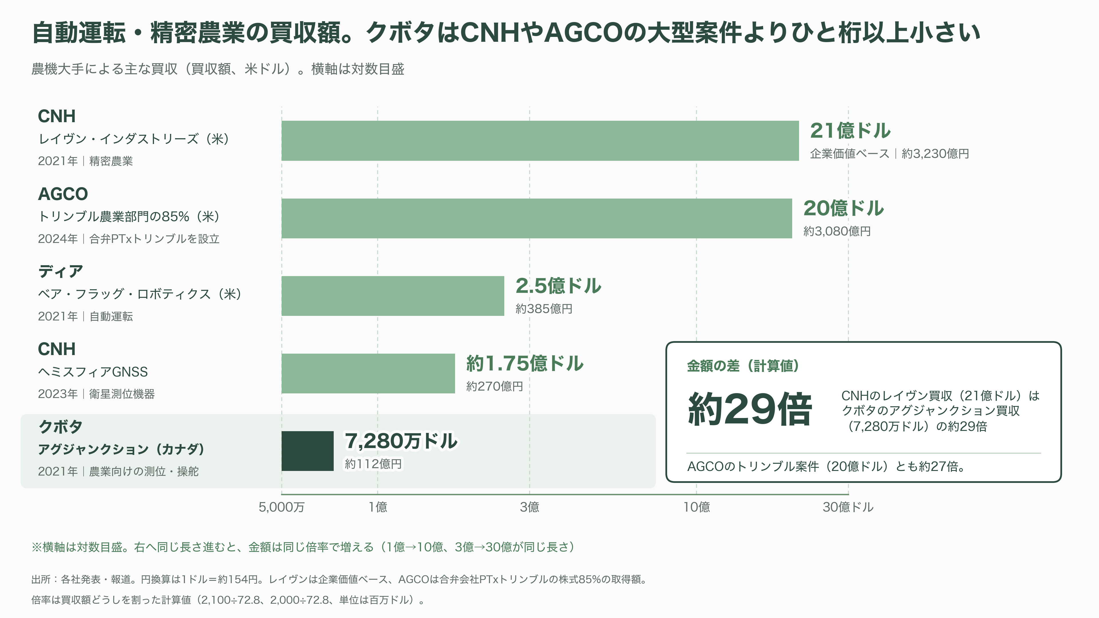 クボタ(6326)、自動運転農機とデータ基盤 - 業界の状況。米ディアとの桁違いの差 - 図表1