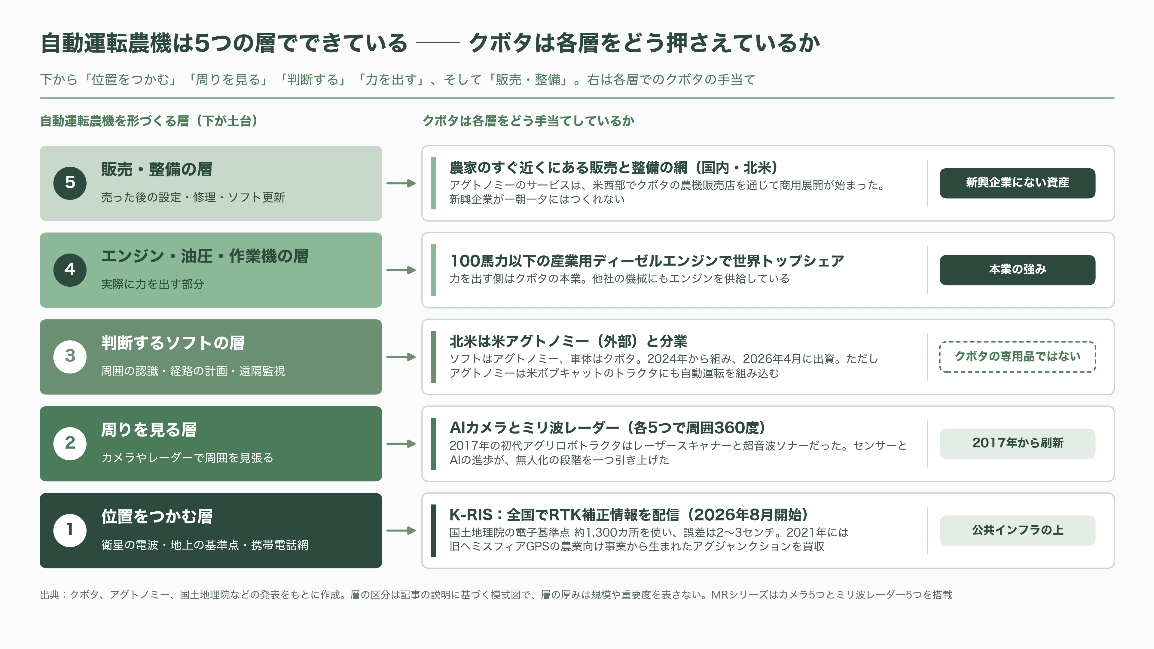 クボタ(6326)、自動運転農機とデータ基盤 - サプライチェーン。衛星、センサー、エンジン、そして販売店 - 図表1