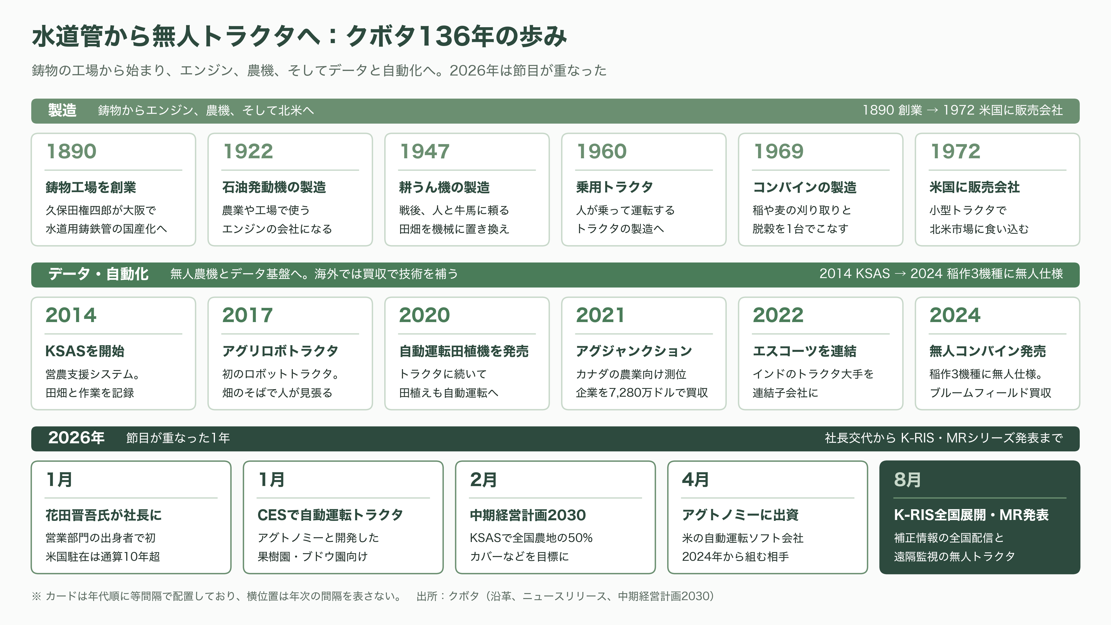 クボタ(6326)、自動運転農機とデータ基盤 - 創業から現在までの歩み。水道管から無人トラクタへ - 図表1
